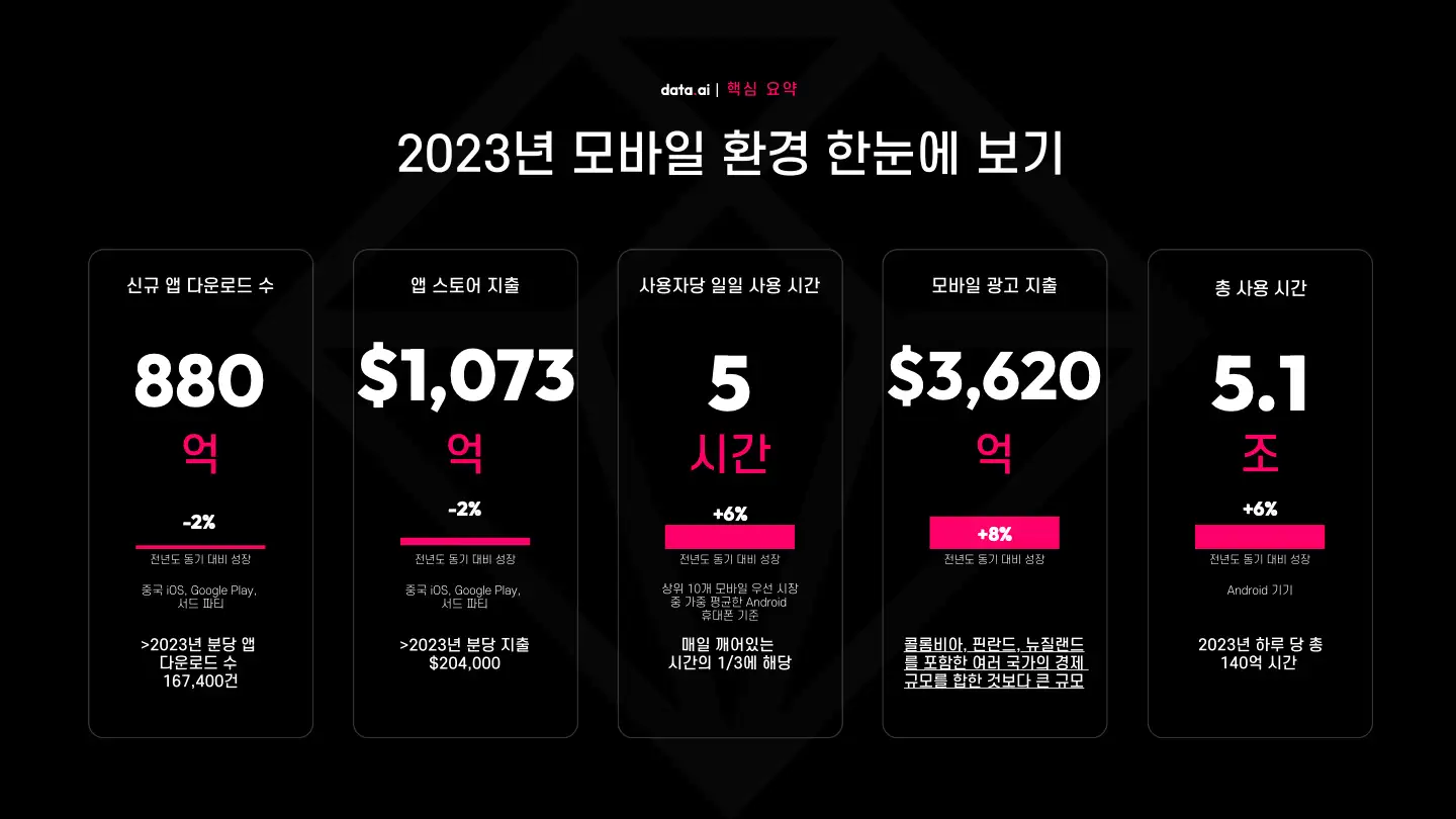 -KR- State of Mobile Gaming 2024 (pg3)