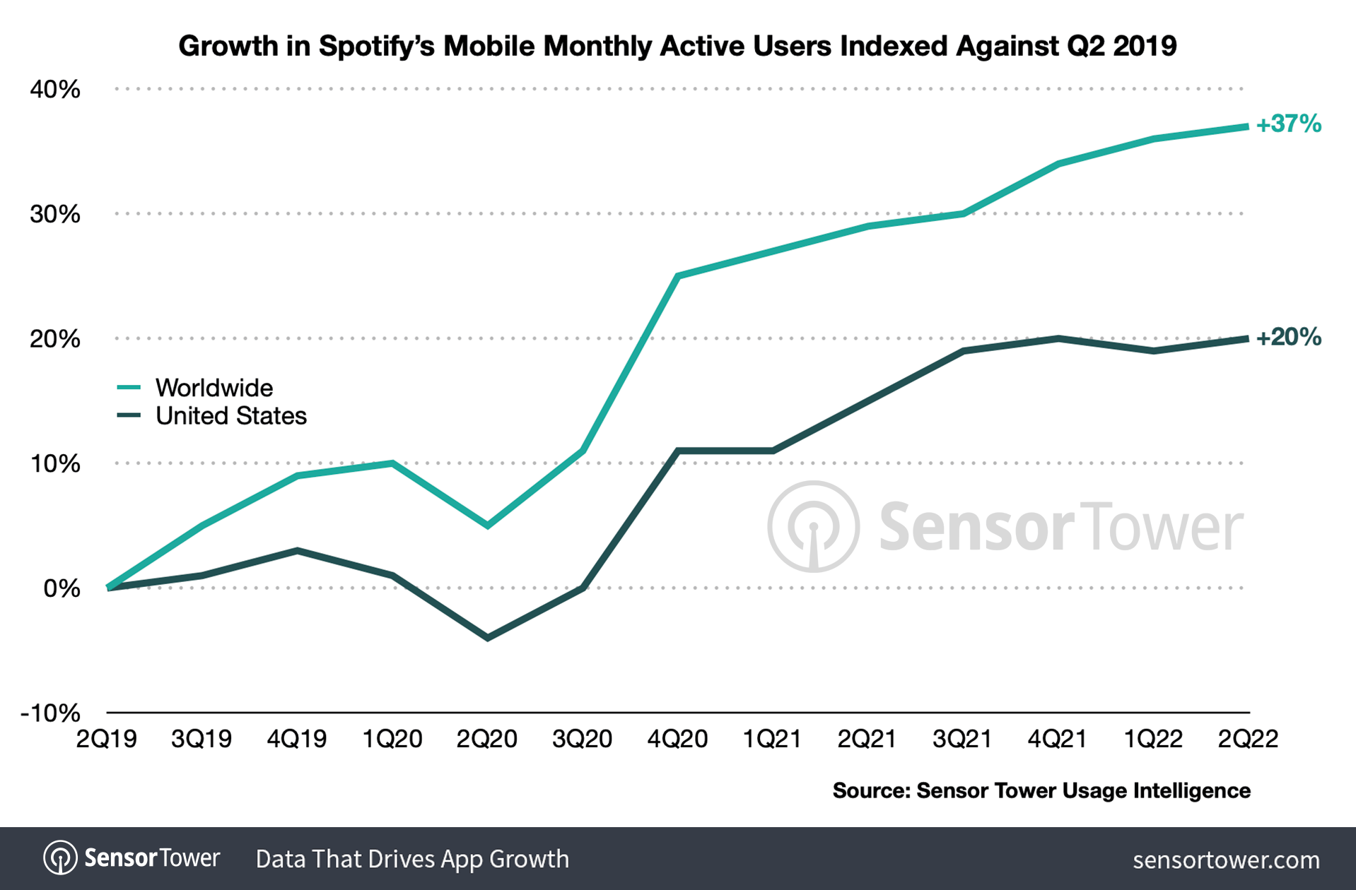 Spotify Indexed MAU Growth