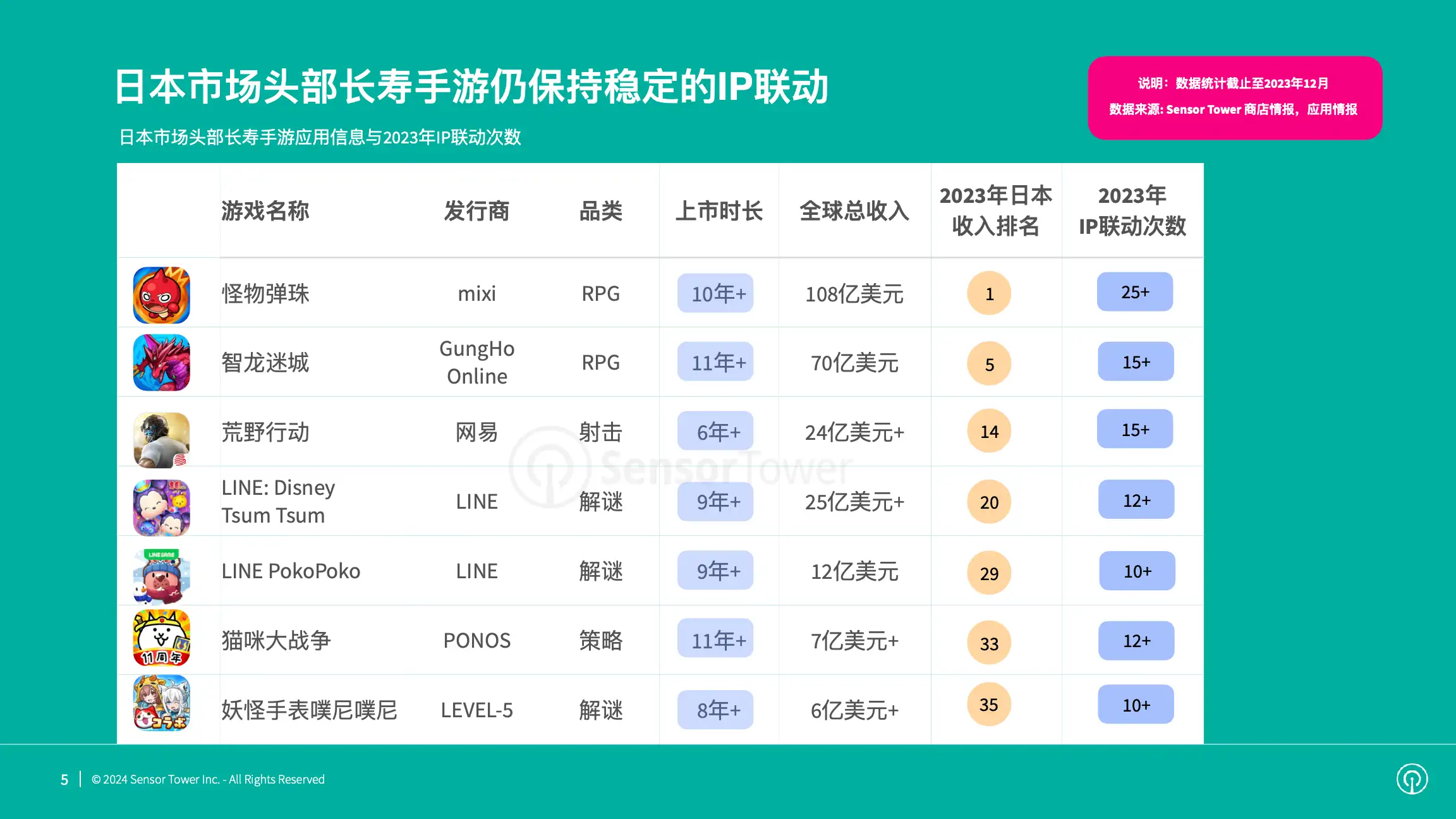 2023年日本市场手游IP联动趋势洞察(pg5)