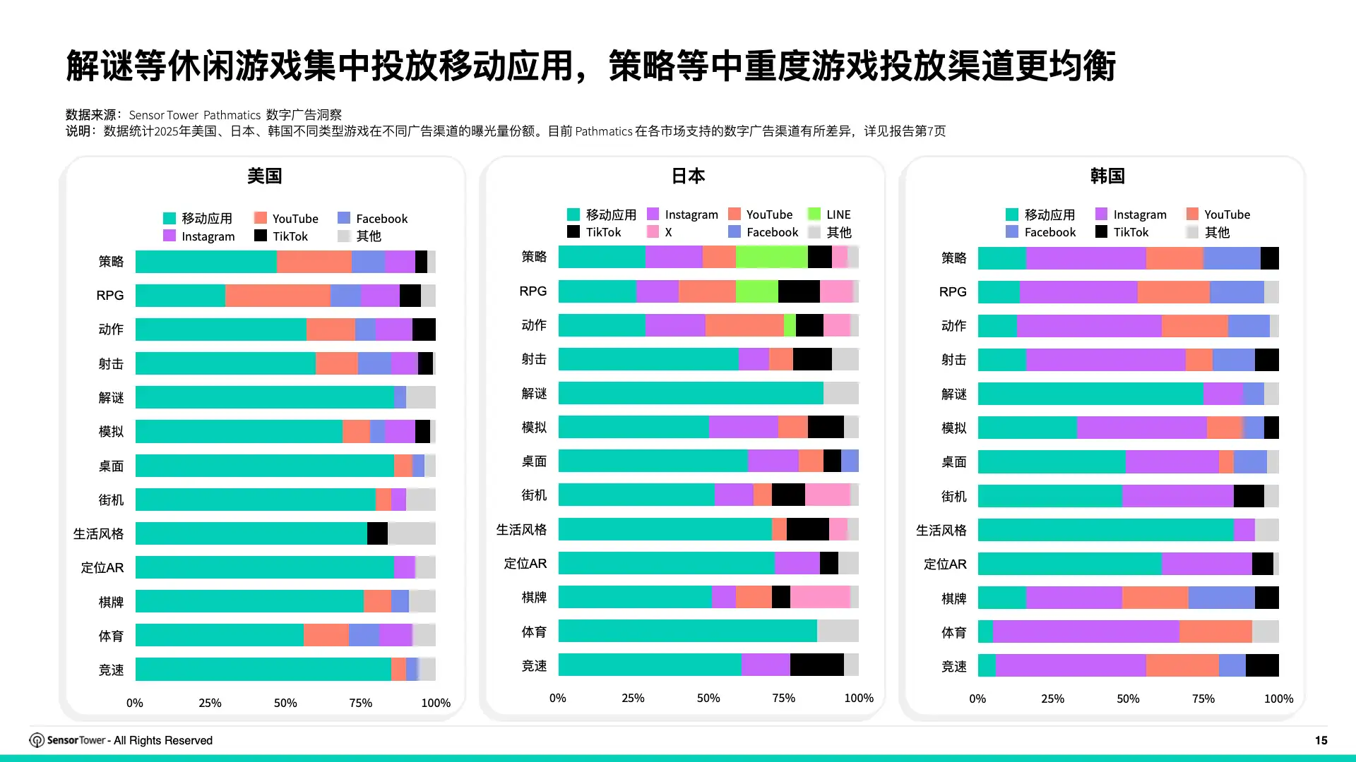 2026年亚太游戏广告投放趋势洞察(pg15)