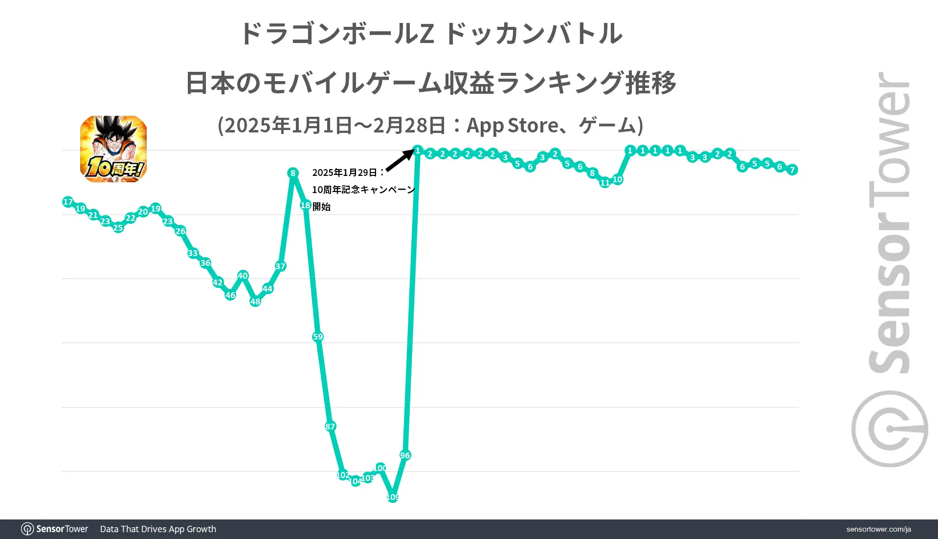 DBZ Dokkan Battle Ranking Trend-JP