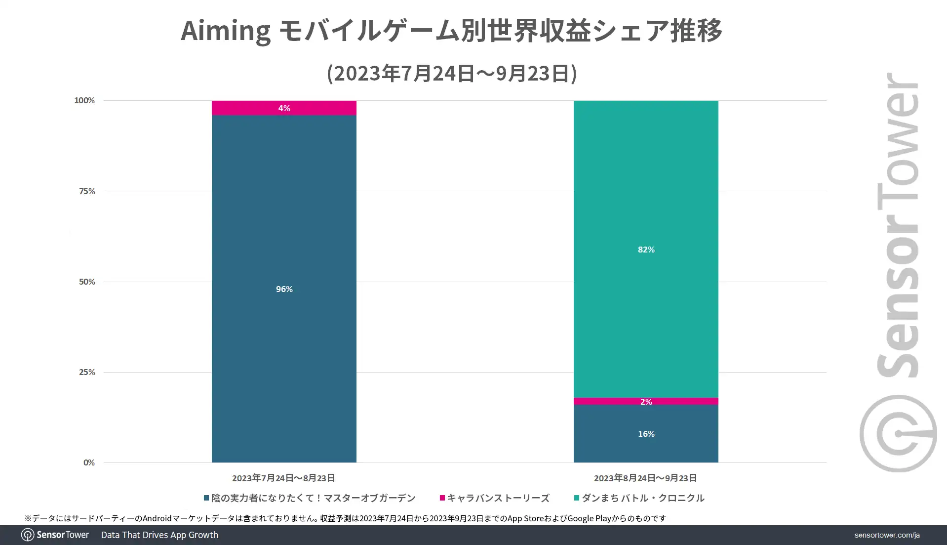 Aimig-Revenue-Share-by-game
