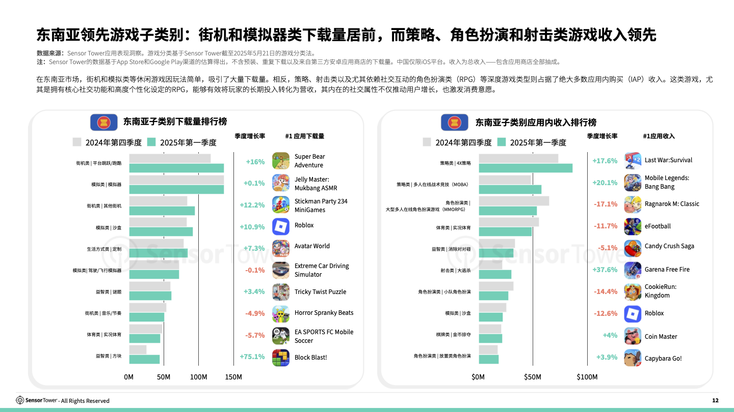 -CN- 2025 Southeast Asia Mobile Game Insights(pg12)