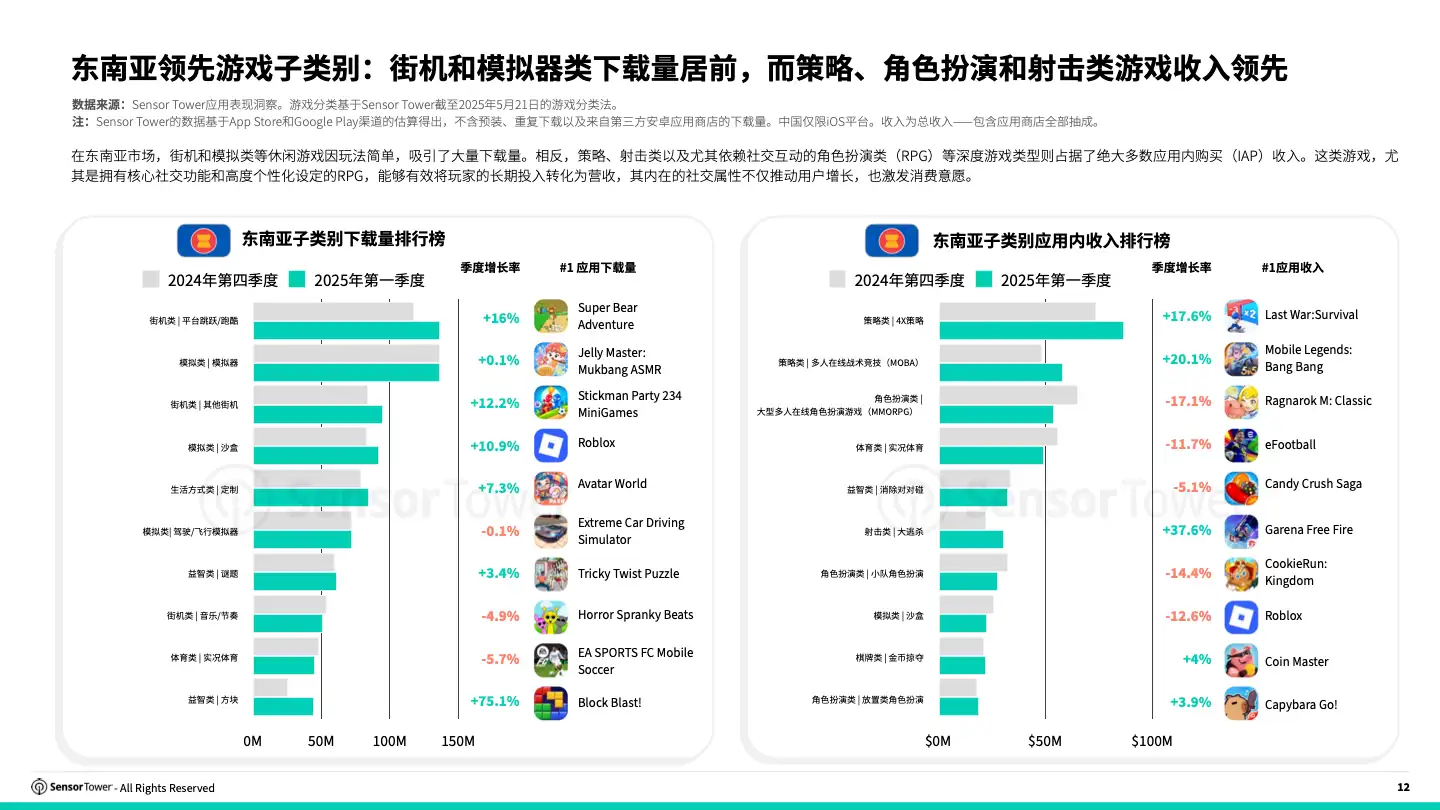 -CN- 2025 Southeast Asia Mobile Game Insights(pg12)