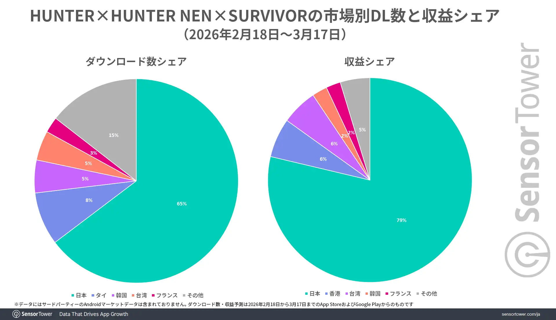 Nensurvivor-DL-Revenue-share-by-market-JP