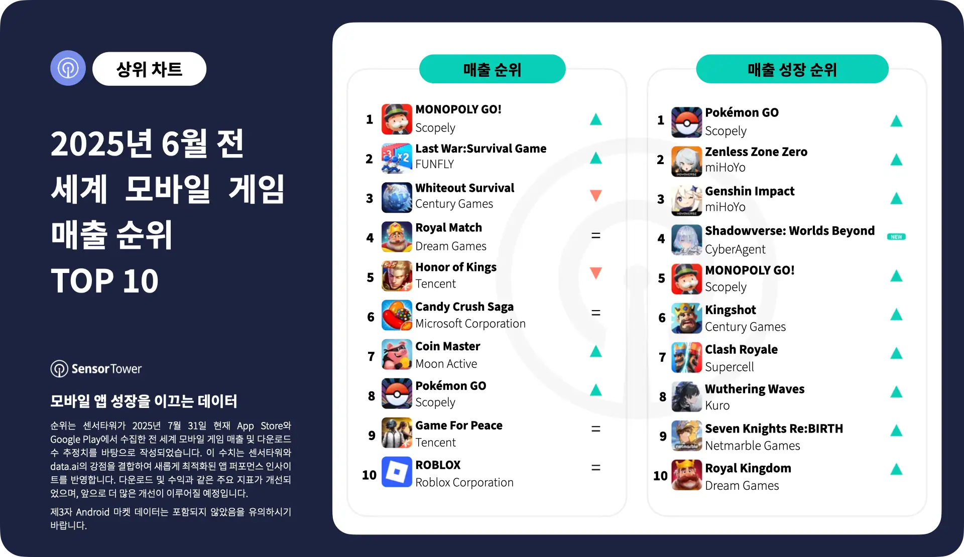 -KR-Top Grossing Mobile Games Worldwide for June 2025