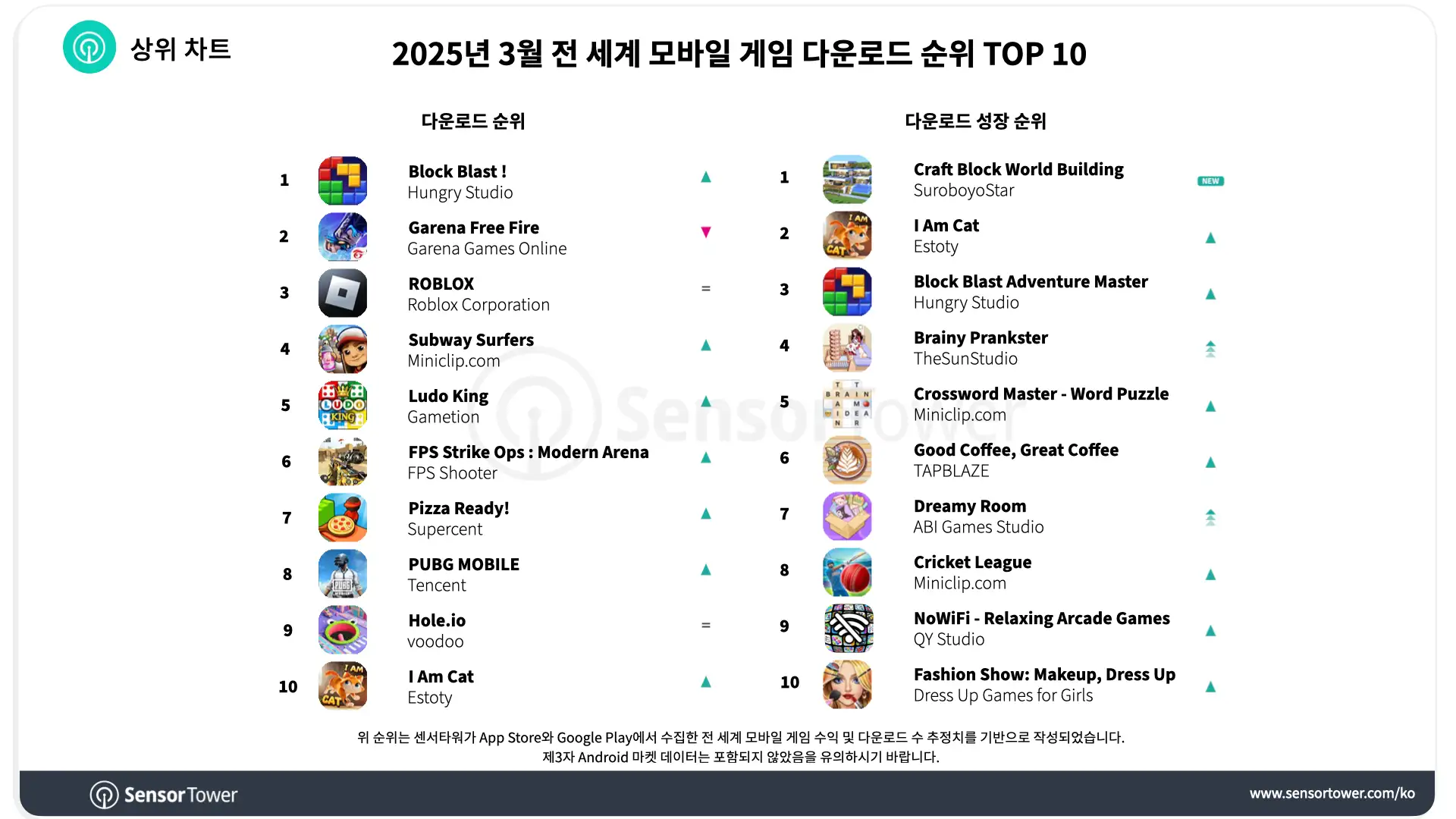 -KR-Top Mobile Games Worldwide for March 2025 by Downloads
