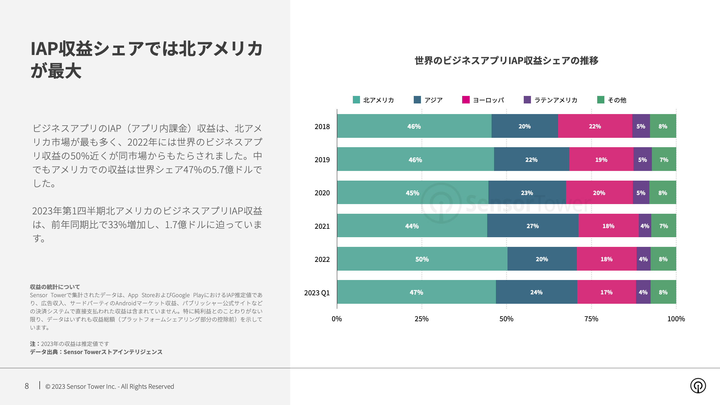 -JP- State of Business Apps 2023 Report(pg8)