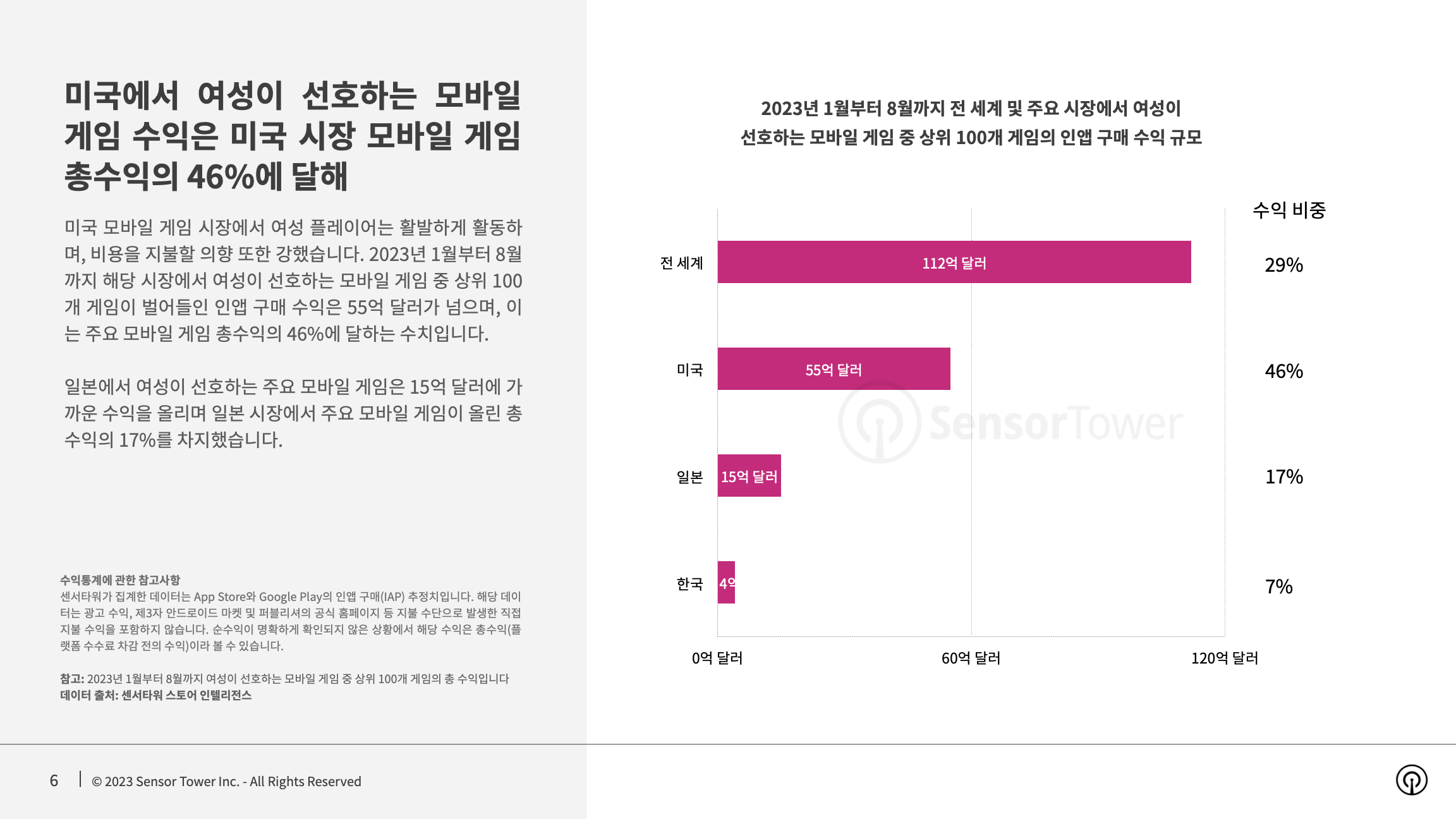 -KR- State of Mobile Games preferred by Women 2023 Report(pg6)