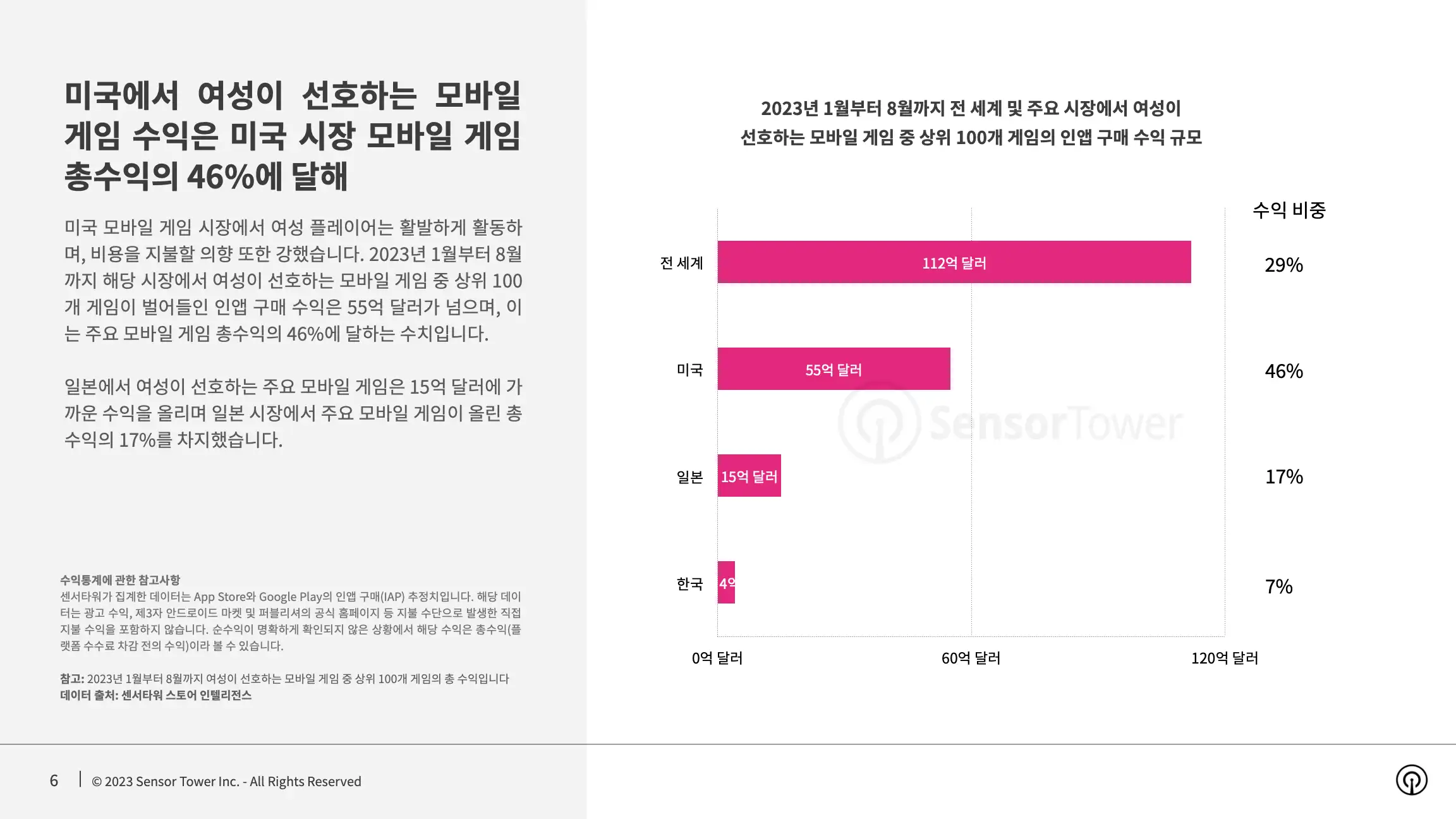 -KR- State of Mobile Games preferred by Women 2023 Report(pg6)