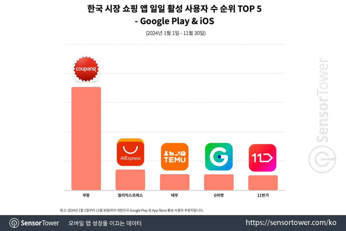 shopping apps in kr_chart 2