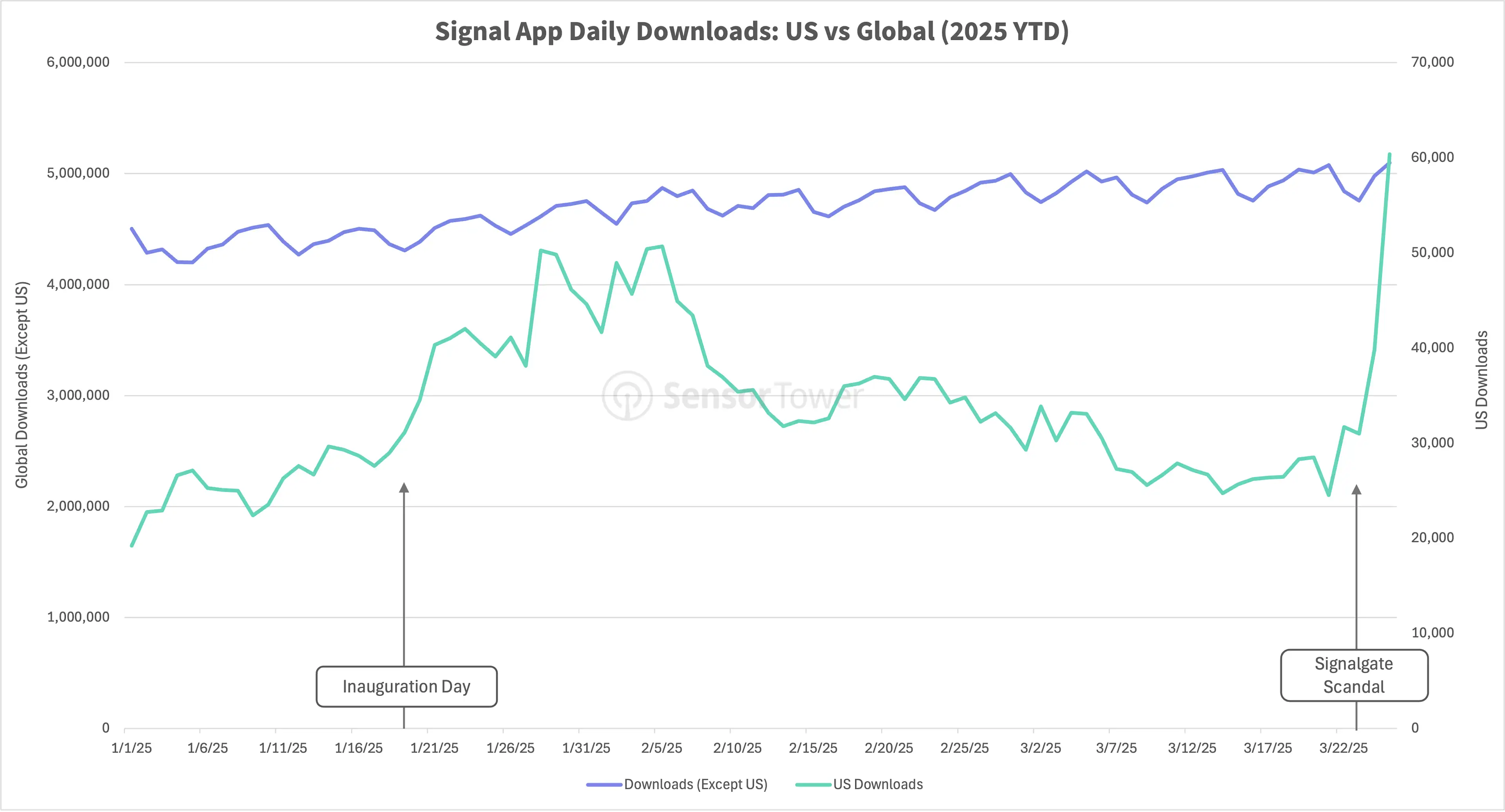 Signal Daily Downloads