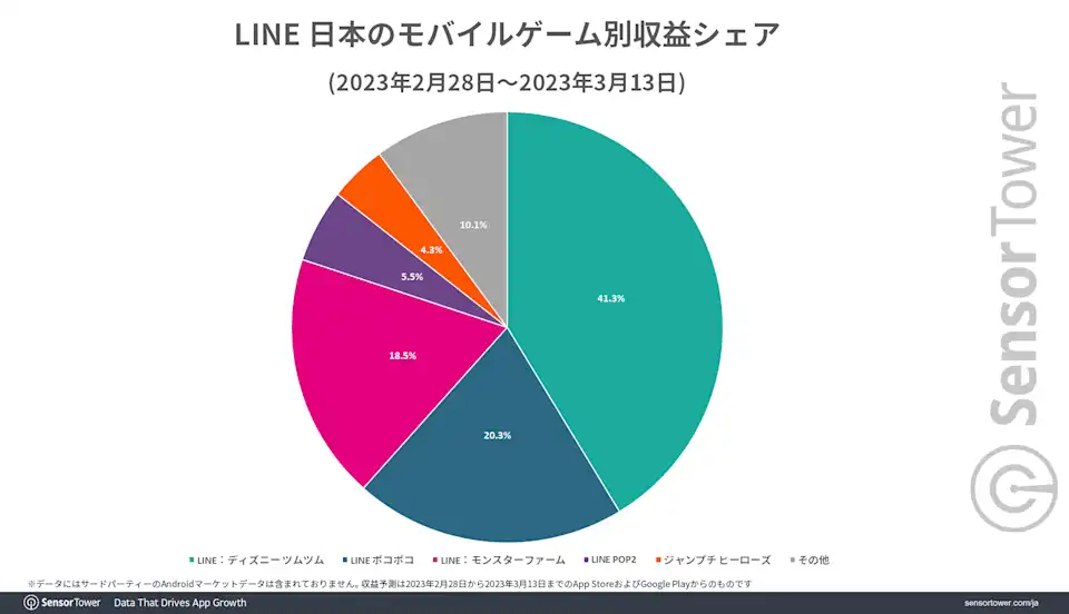 LINE:モンスターファームが好スタート、リリースから2週間のLINEモバイルゲーム収益シェアでポコポコに肩を並べる18%を記録