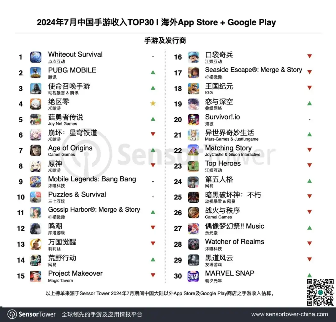 2024年7月成功出海的中国手游-chart-1