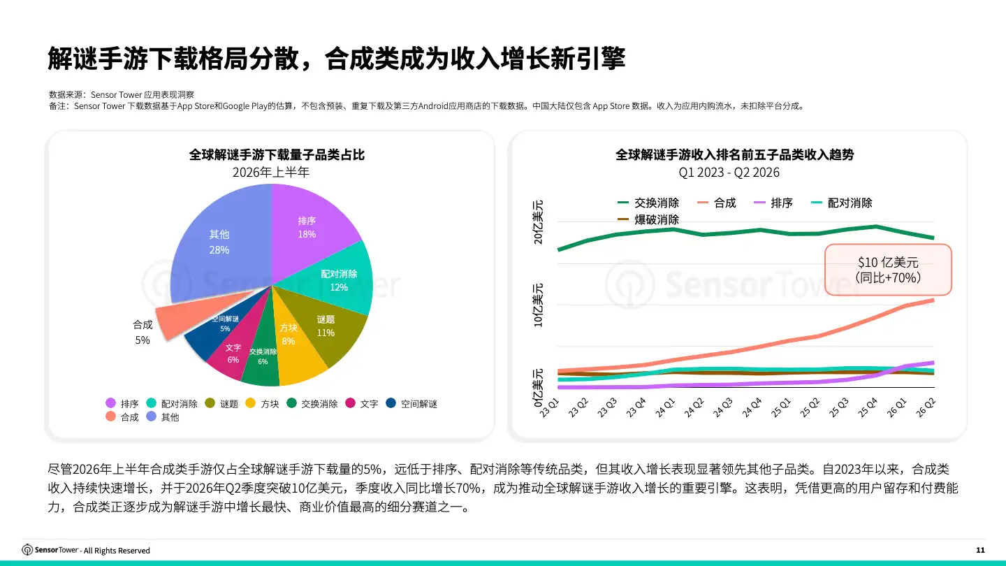 [PDF]2026 合成手游洞察(pg11)