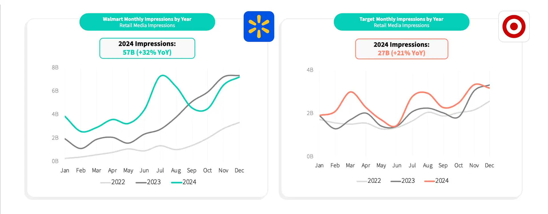 Walmart and Target's Biggest Year Yet in Retail Media 1