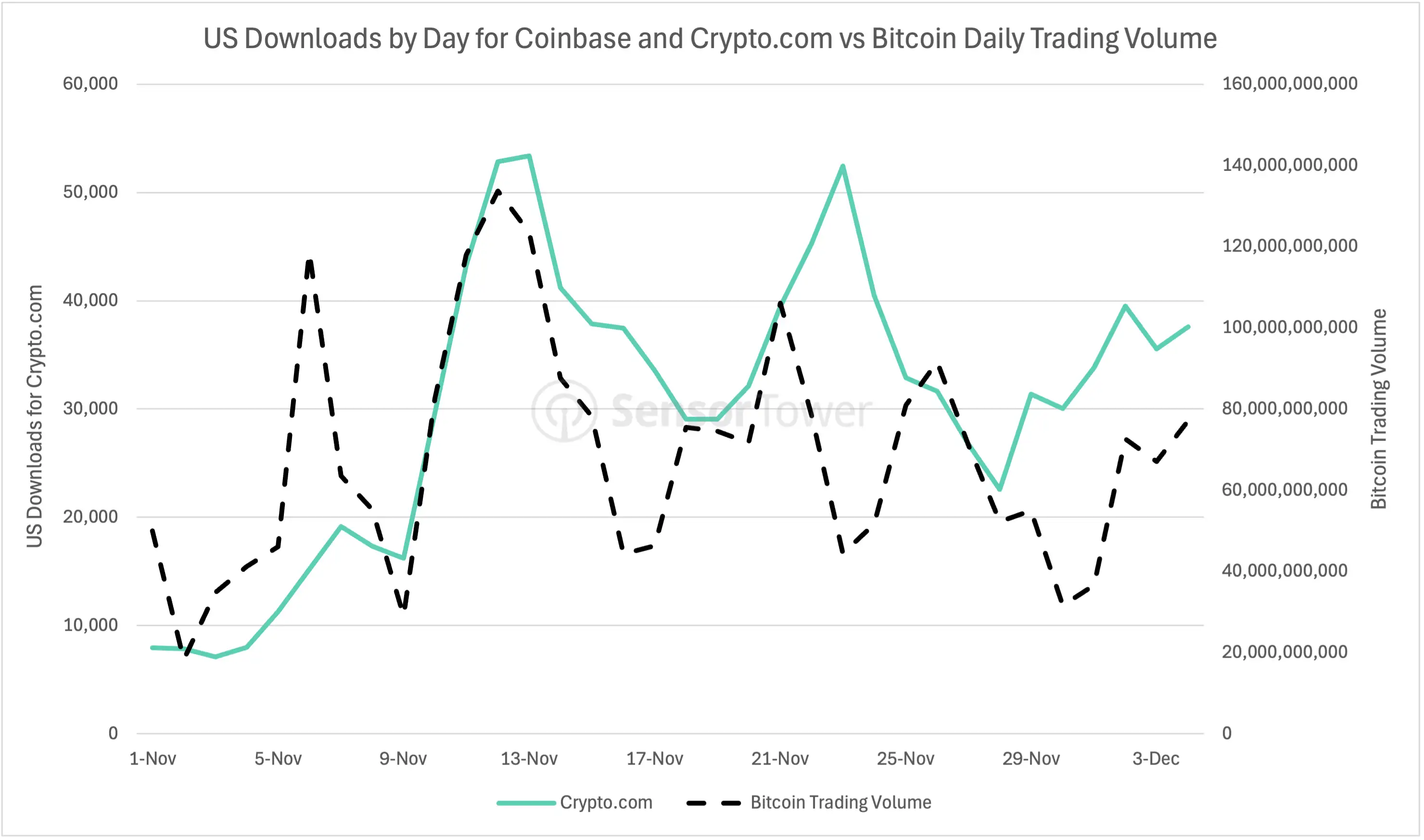 Crypto.com Downloads to Bitcoin Trading