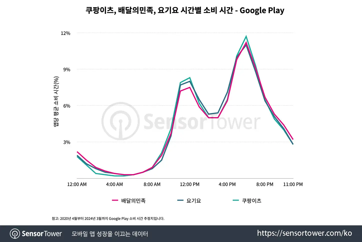 Coupang Eats_Chart 4