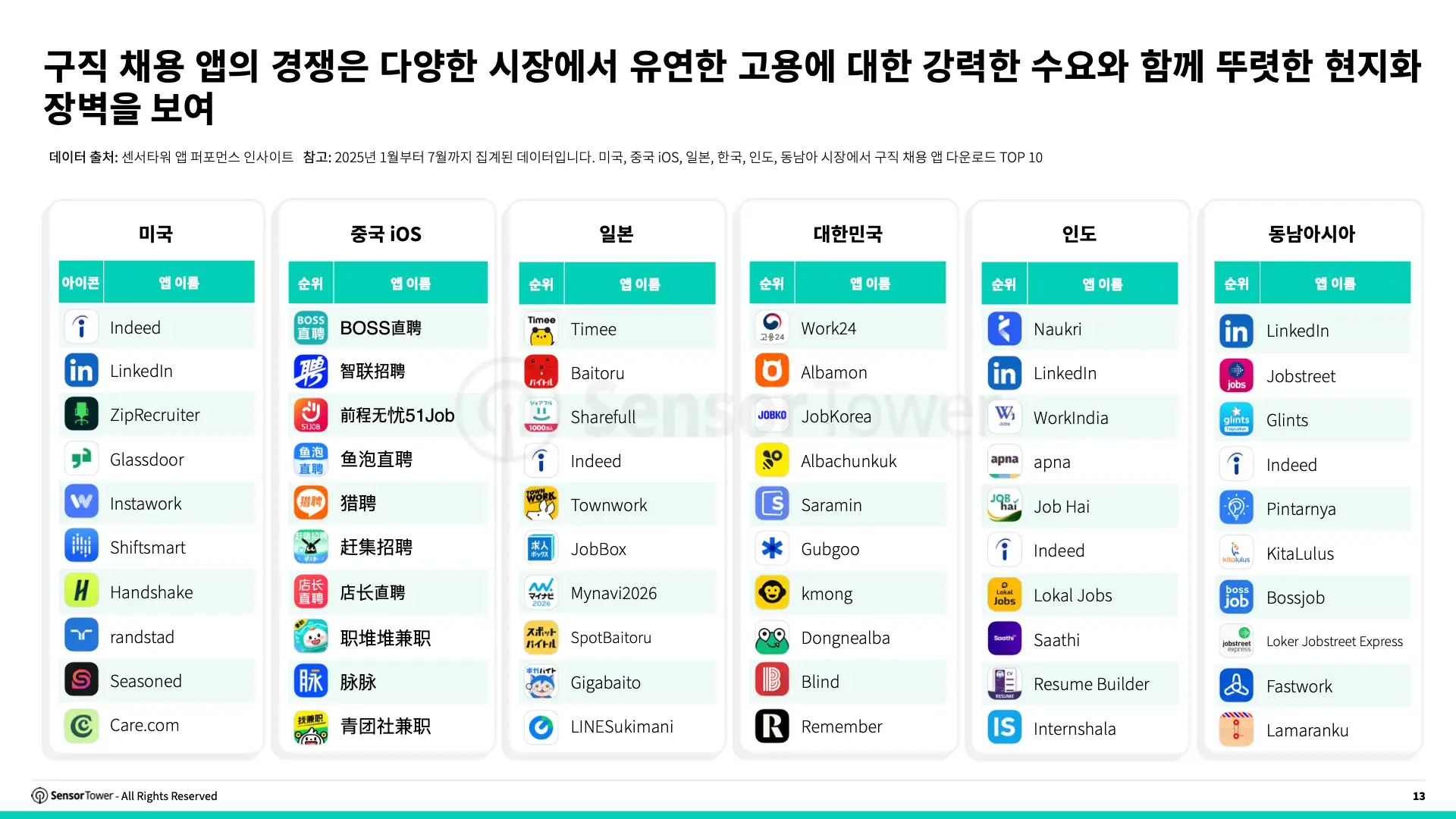 [리포트 공유] 《2025년 구직 채용 앱 및 브랜드 현황》
