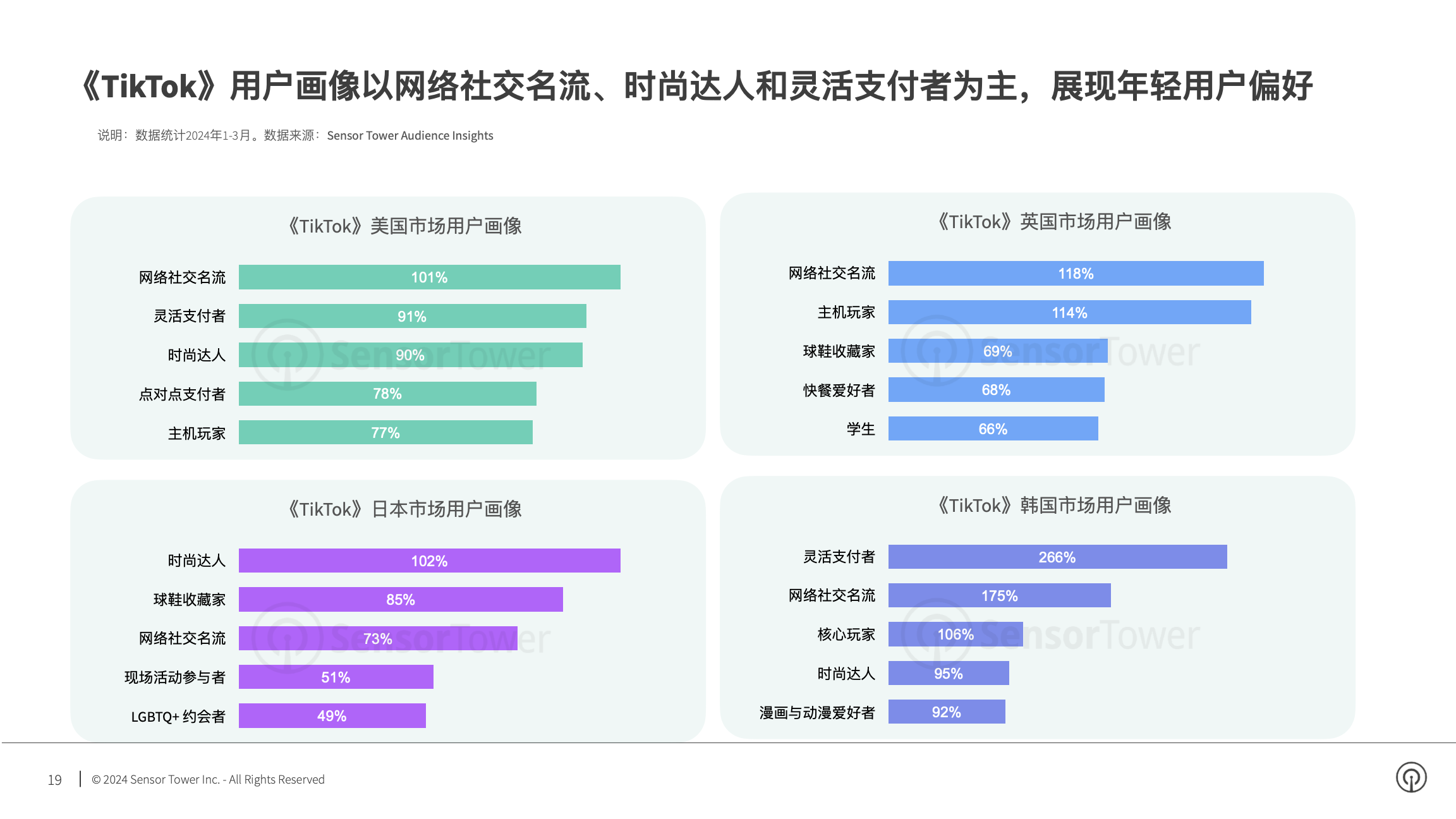 2024年社交应用市场洞察(pg19)