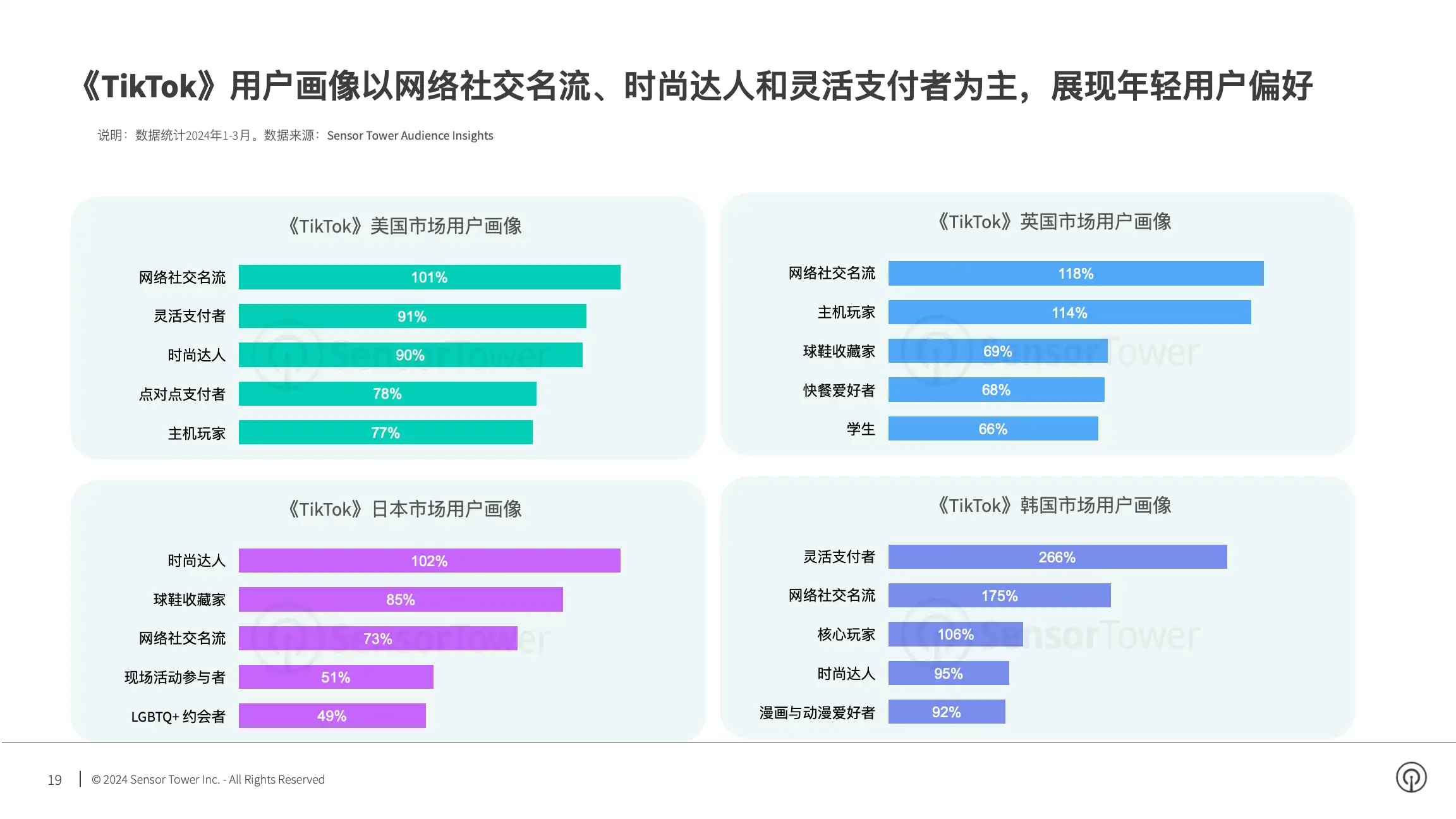 2024年社交应用市场洞察(pg19)