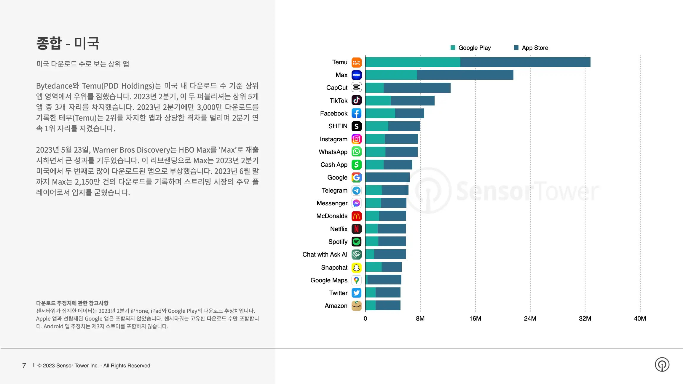 -KR- Sensor-Tower-Q2-2023-Data-Digest(pg7)