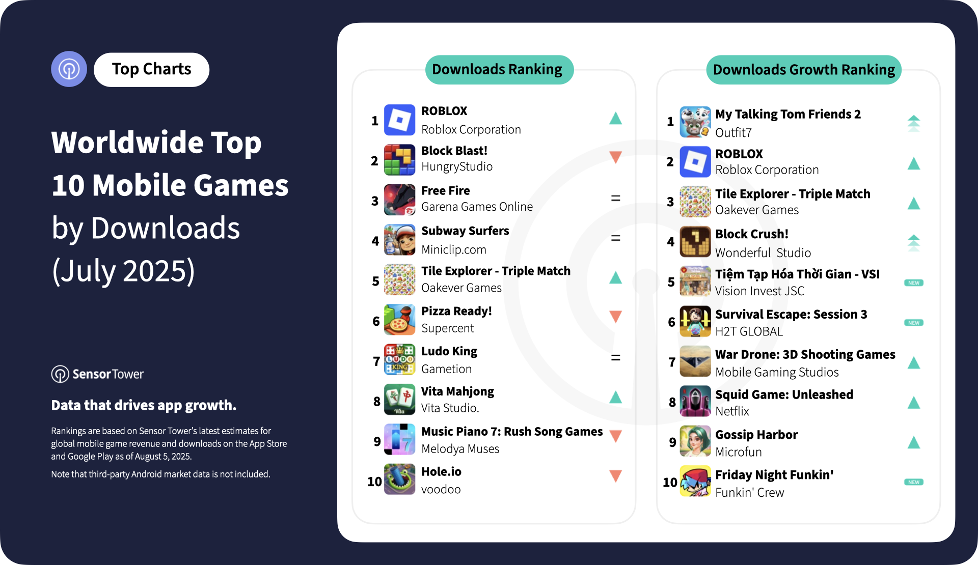 2025-july-worldwide-top-10-mobile-games-downloads