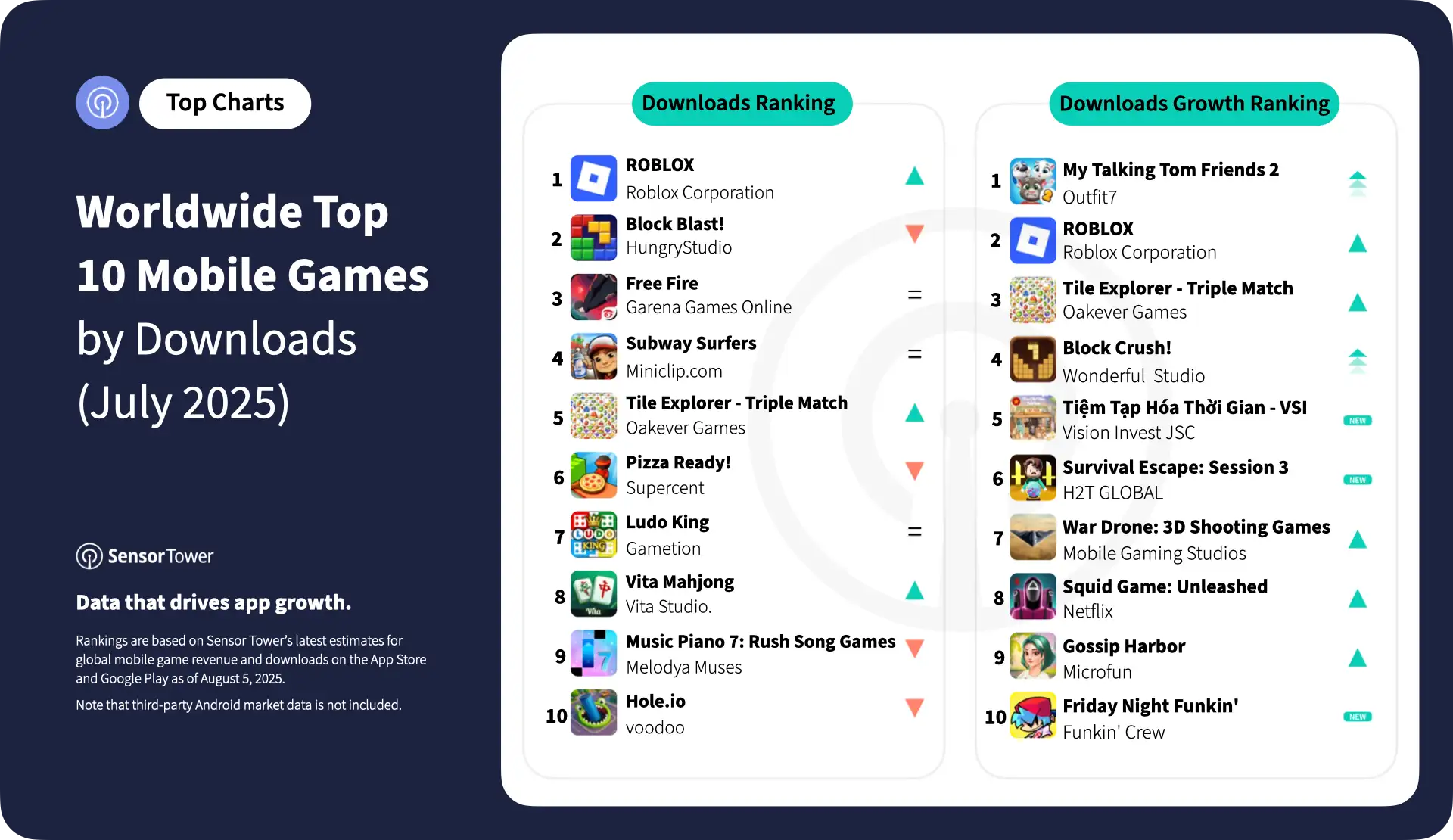 2025-july-worldwide-top-10-mobile-games-downloads