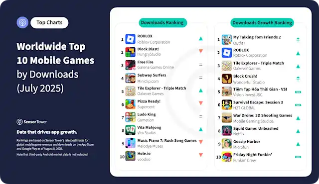 Sensor Tower Top 10 Worldwide Mobile Games - July 2025