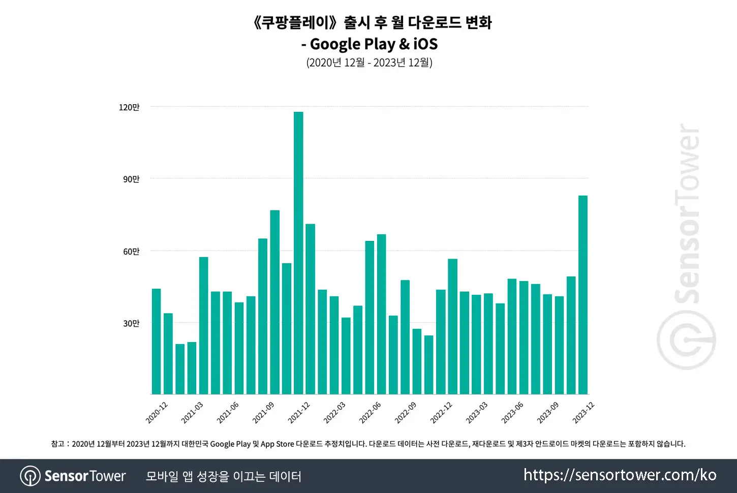 Coupang Play_Chart 2