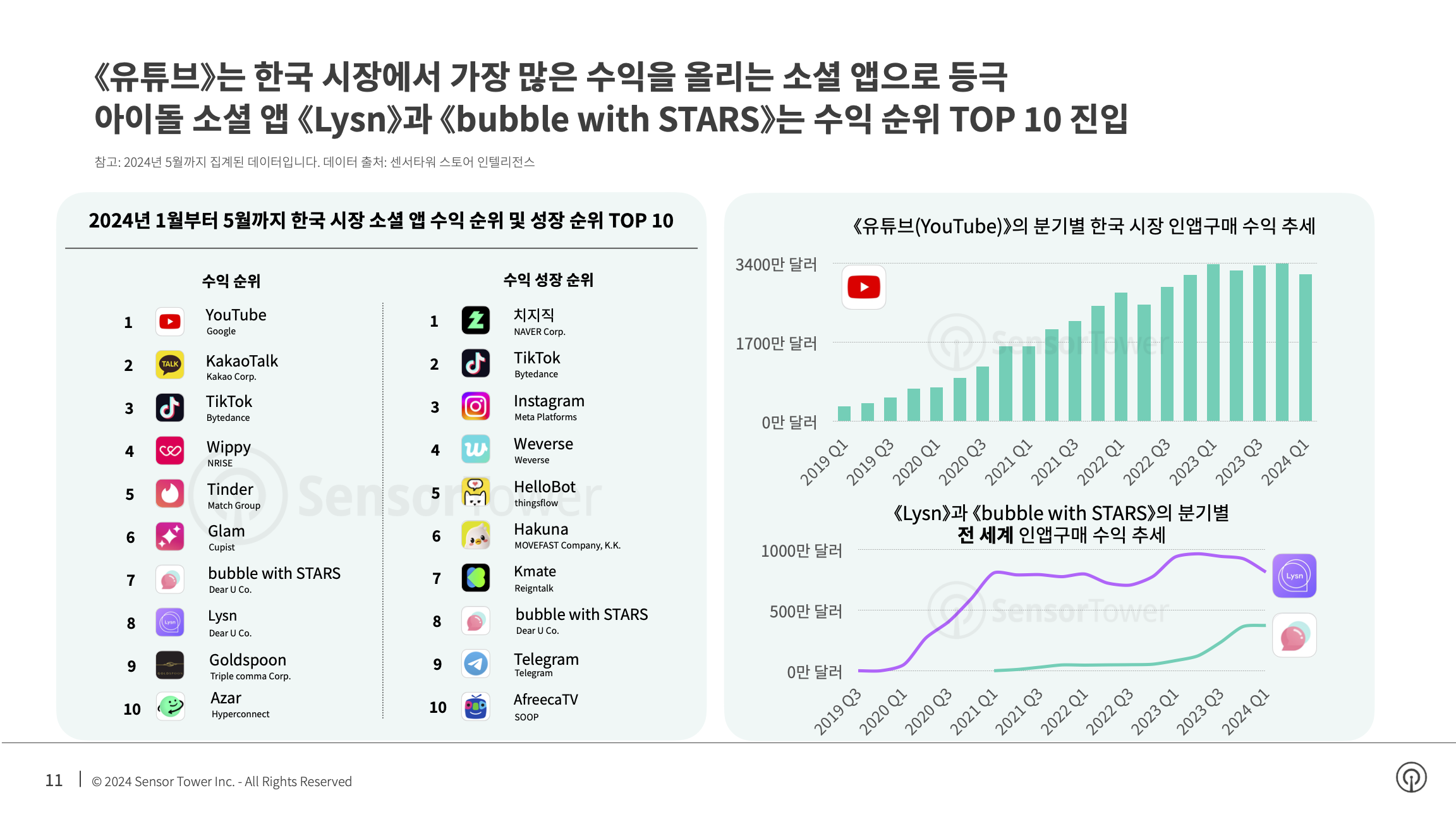 -KR- State of Social Apps 2024 Report(pg11)