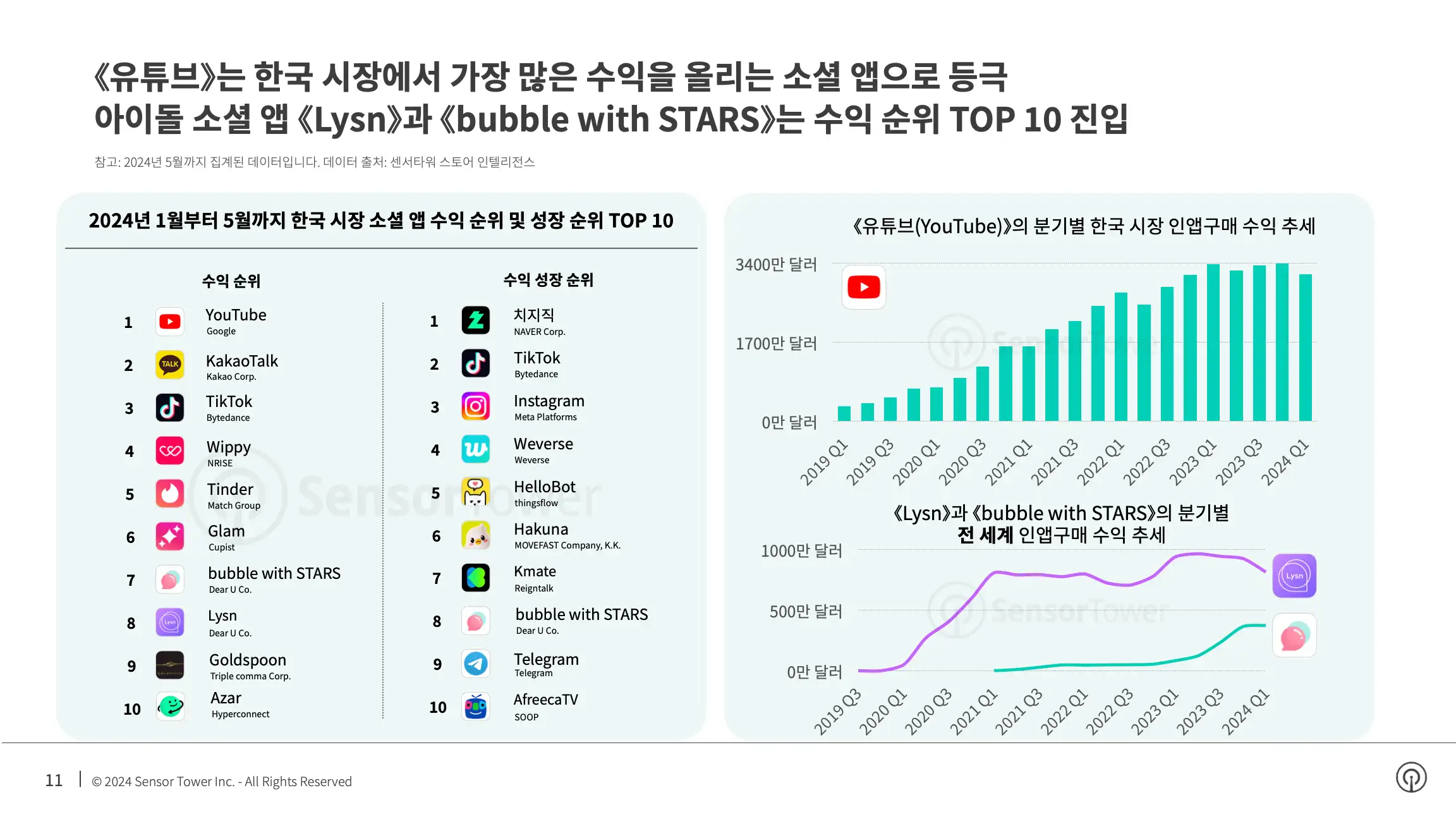 -KR- State of Social Apps 2024 Report(pg11)