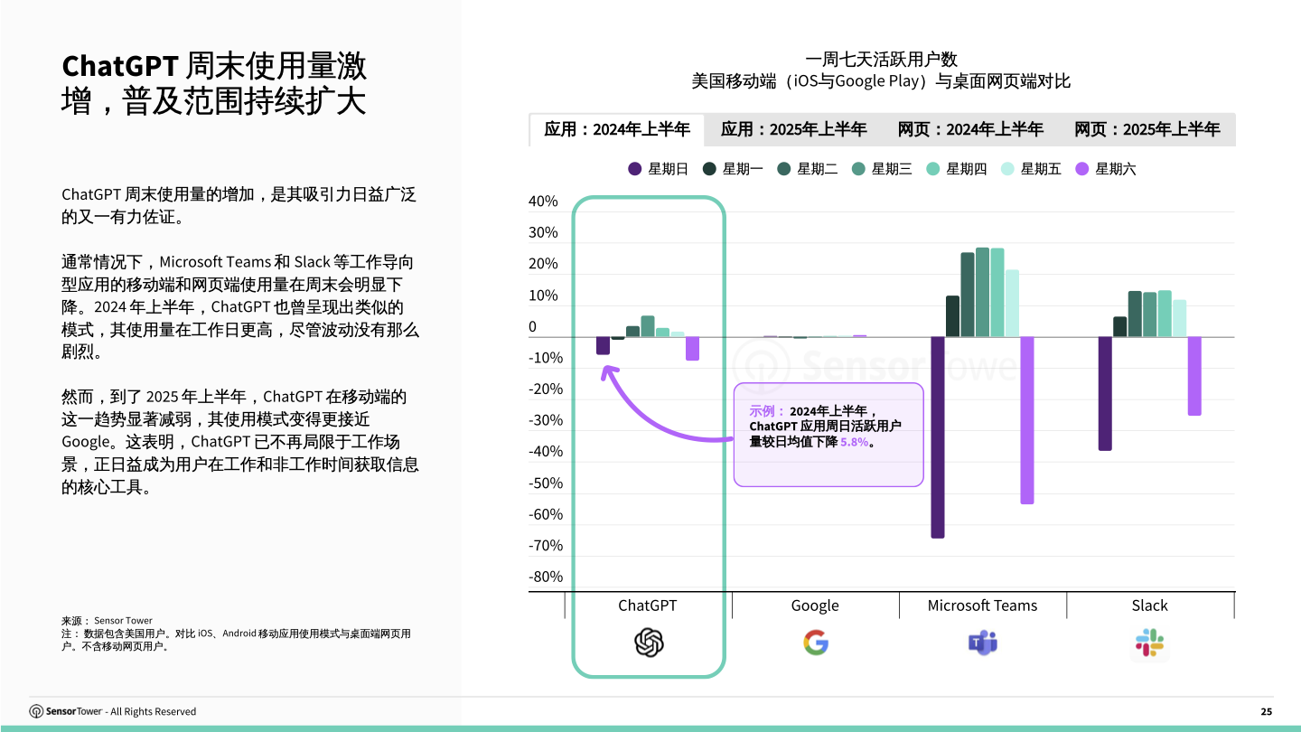 cn-sensor-tower-state-of-ai-apps-report-2025(pg25)