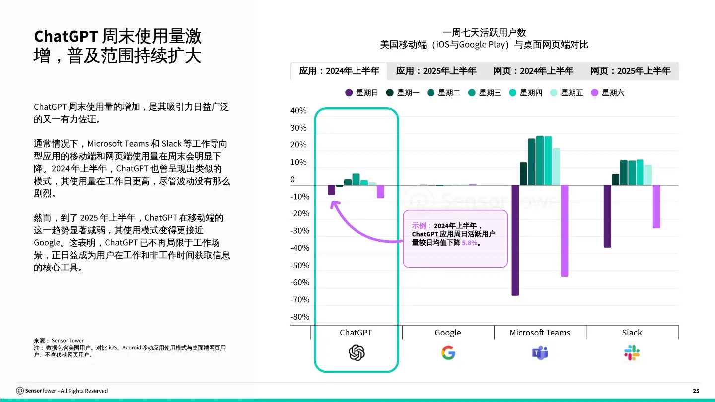cn-sensor-tower-state-of-ai-apps-report-2025(pg25)