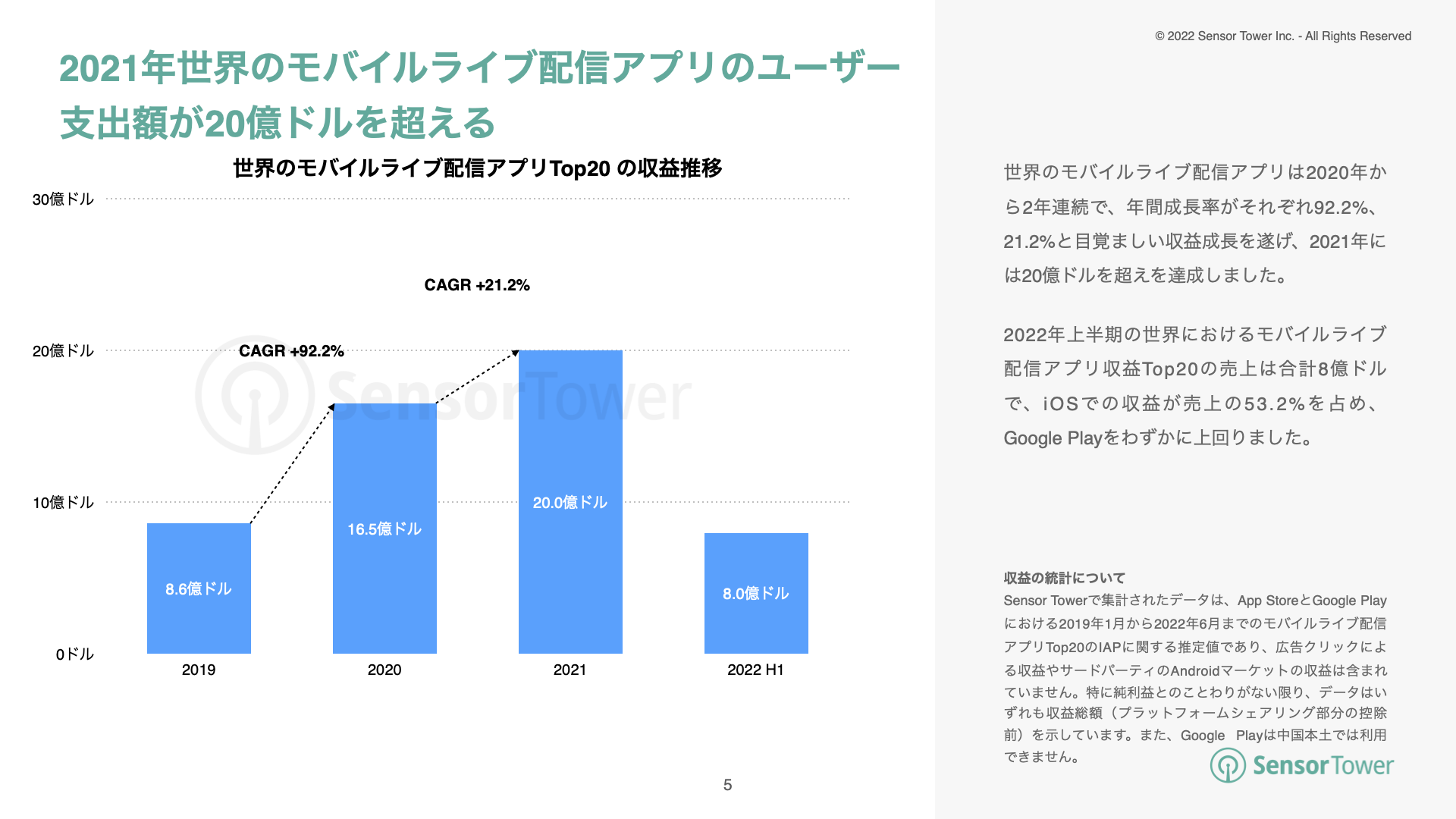 -JP- Live Streaming Apps Report 2022(pg5)