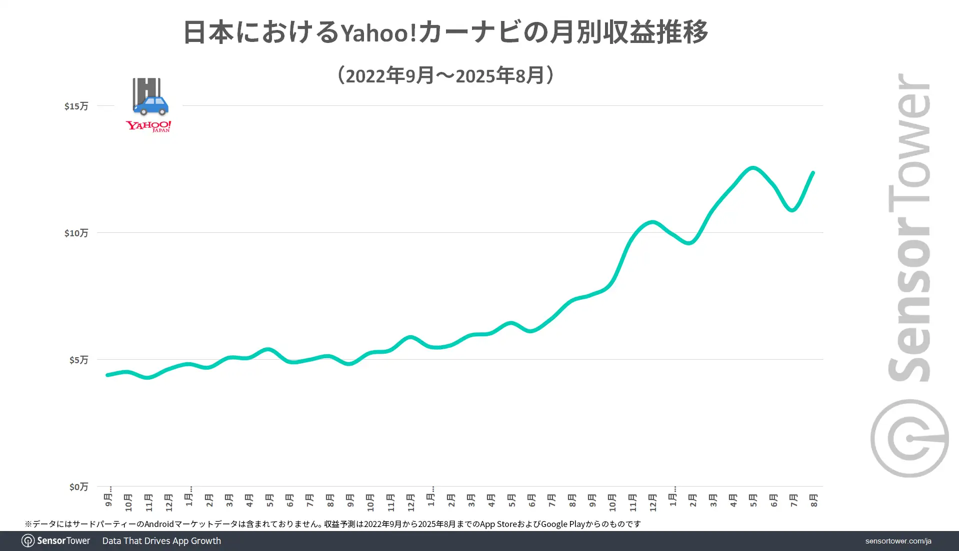 Revenue-trend-YahooCarNavi-JP