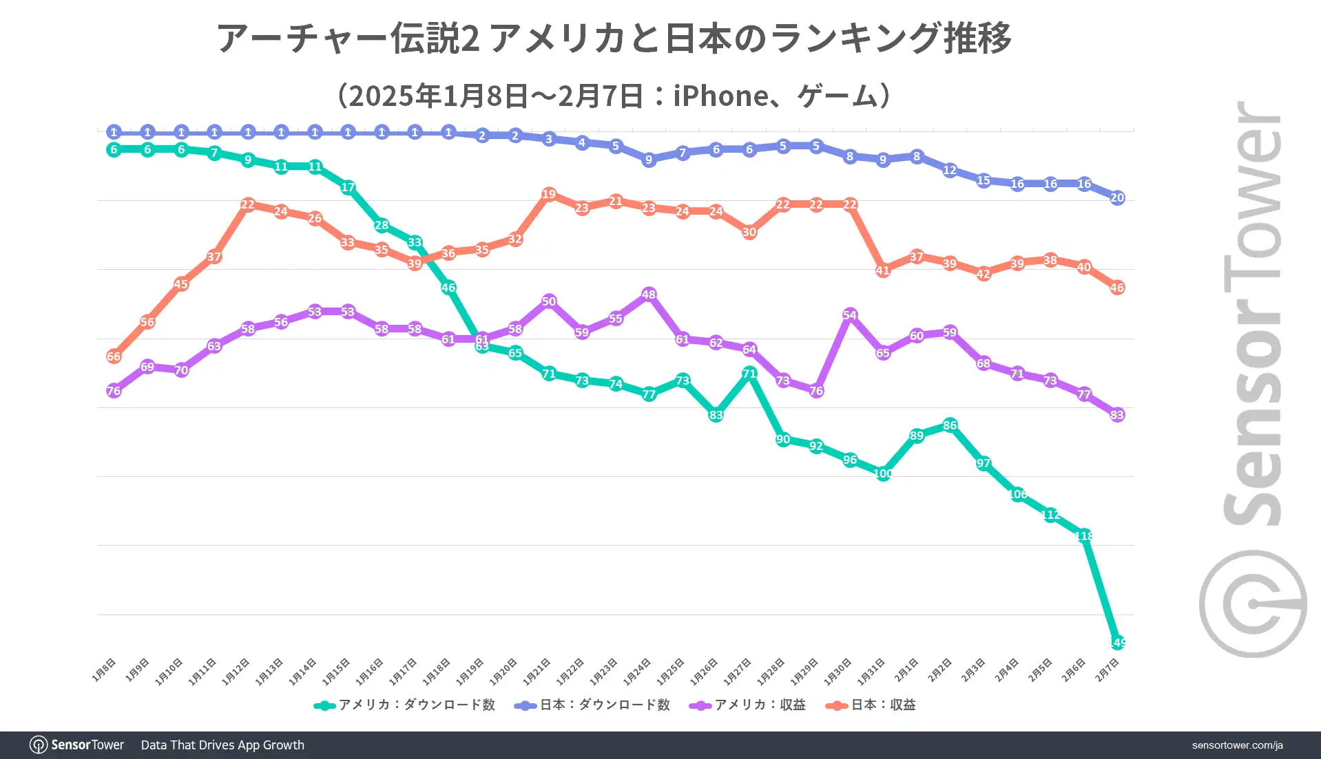 Archero2 ranking trend US JP