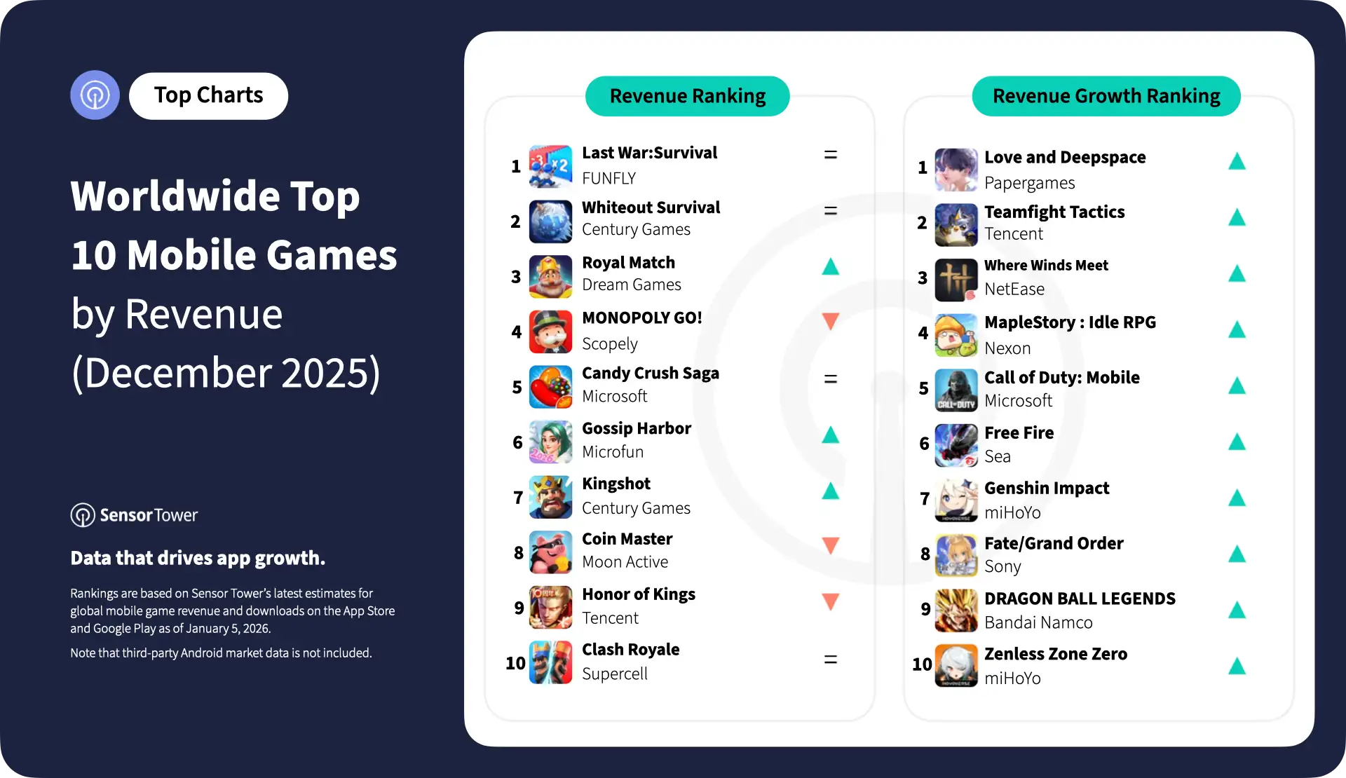 2025-dec-top-10-mobile-games-revenue