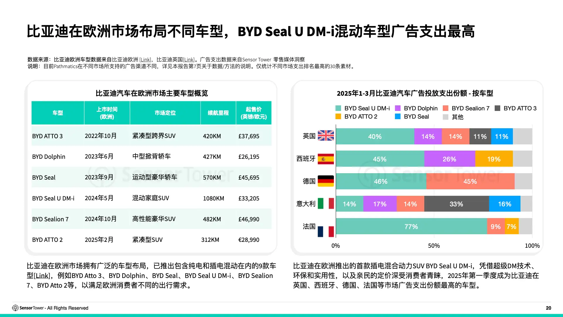 2025年亚太电动汽车、消费电子与家用电器品牌在欧洲市场数字广告投放洞察(pg20)