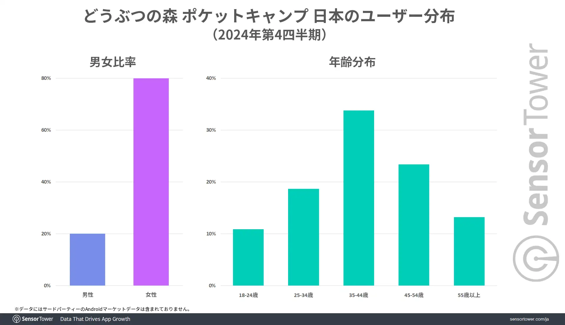 Use--demographicーPokectCampp-JP