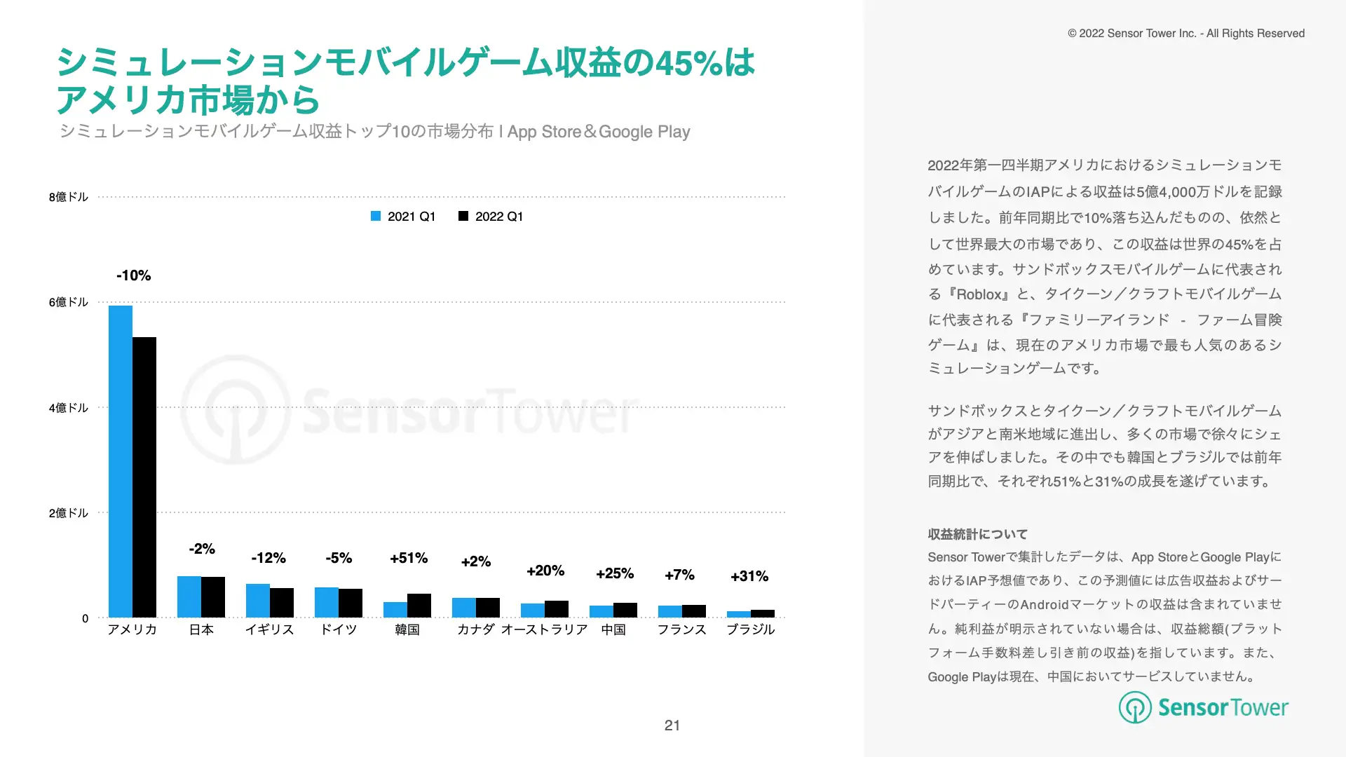 -JP-State of US:JP:KR:SEA Mobile Games 2022H1(pg21)