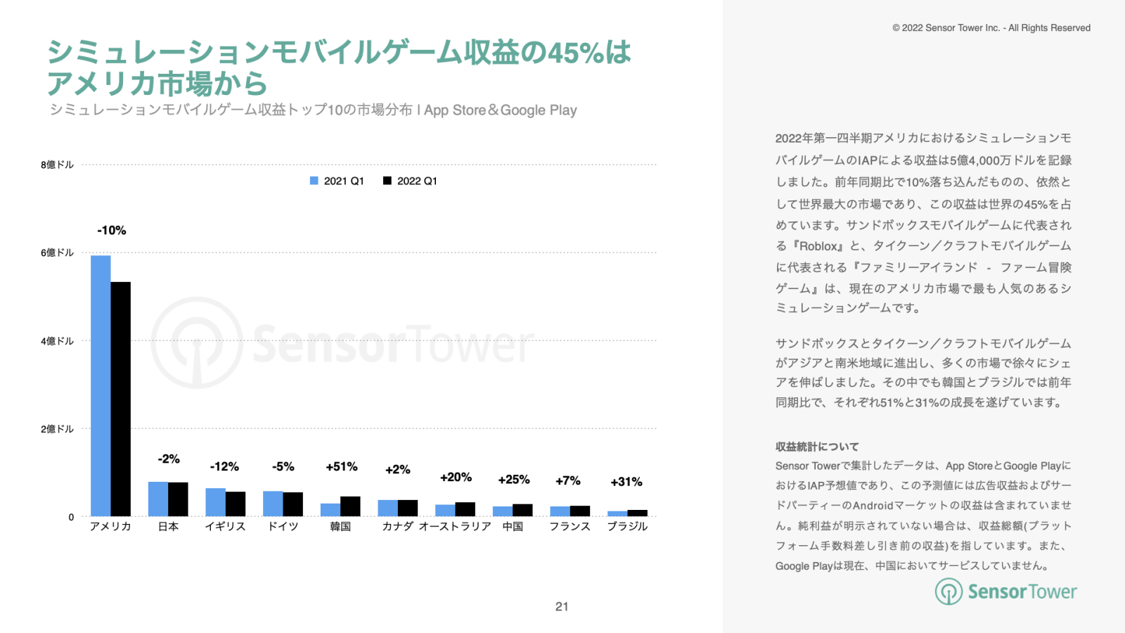 レポートシェアリング 「2022年上半期の人気モバイルゲーム市場インサイト」