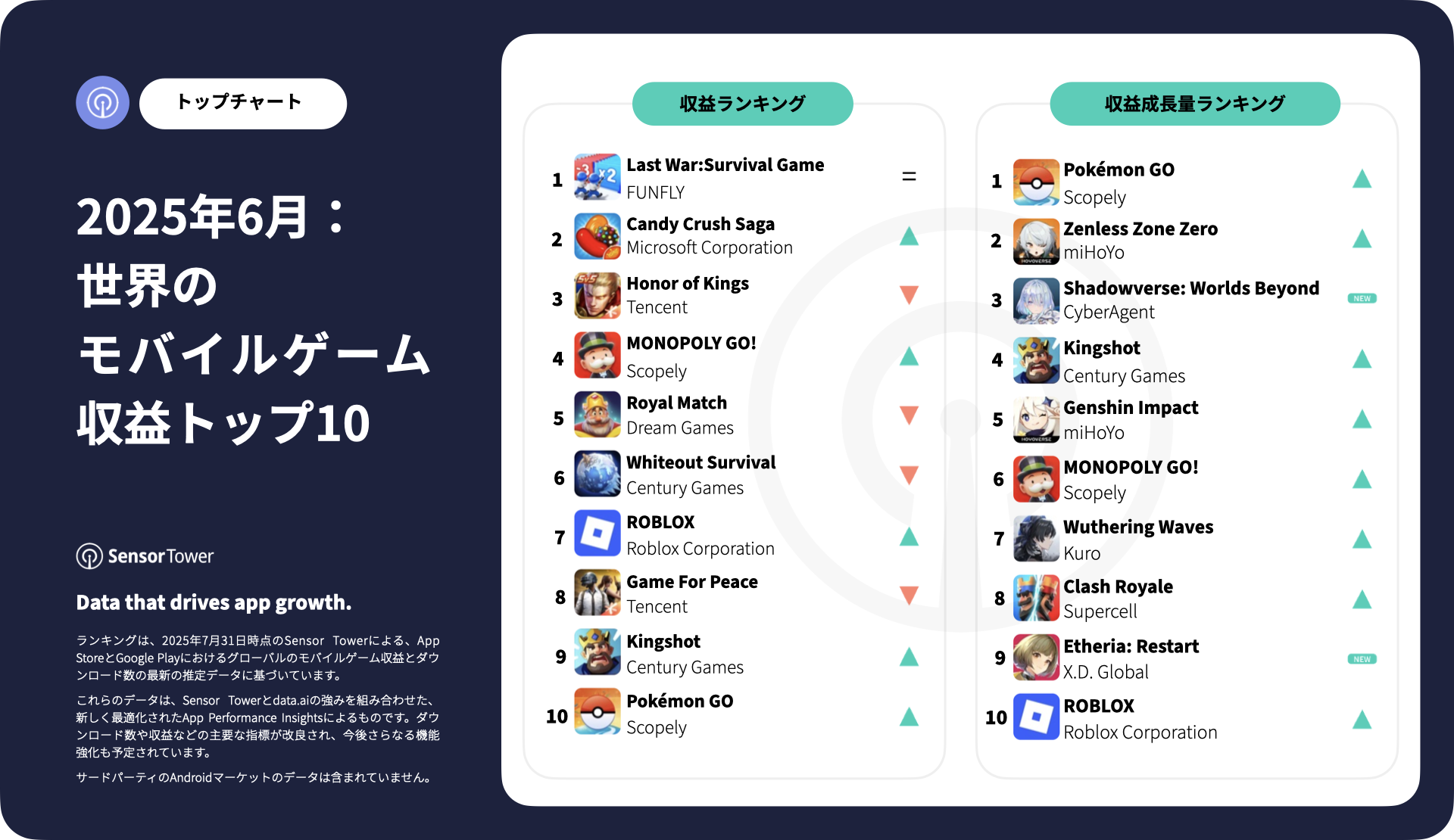 -JP-Top Grossing Mobile Games Worldwide for June 2025