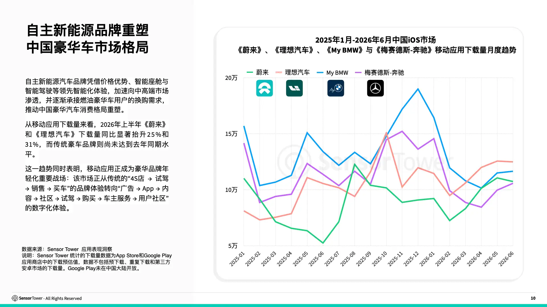 2026年全球汽车行业趋势洞察(pg10) 2026年全球汽车行业趋势洞察(pg10)