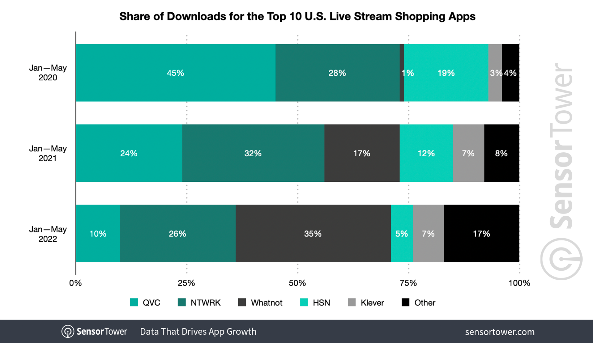 Market share of installs in 2020, 2021, and 2022