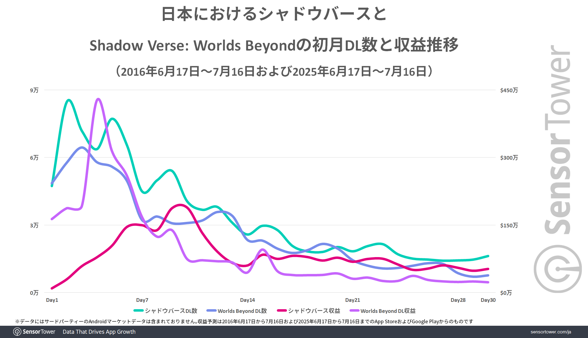 DL-Revenue-comparison-Shadowverse-JP