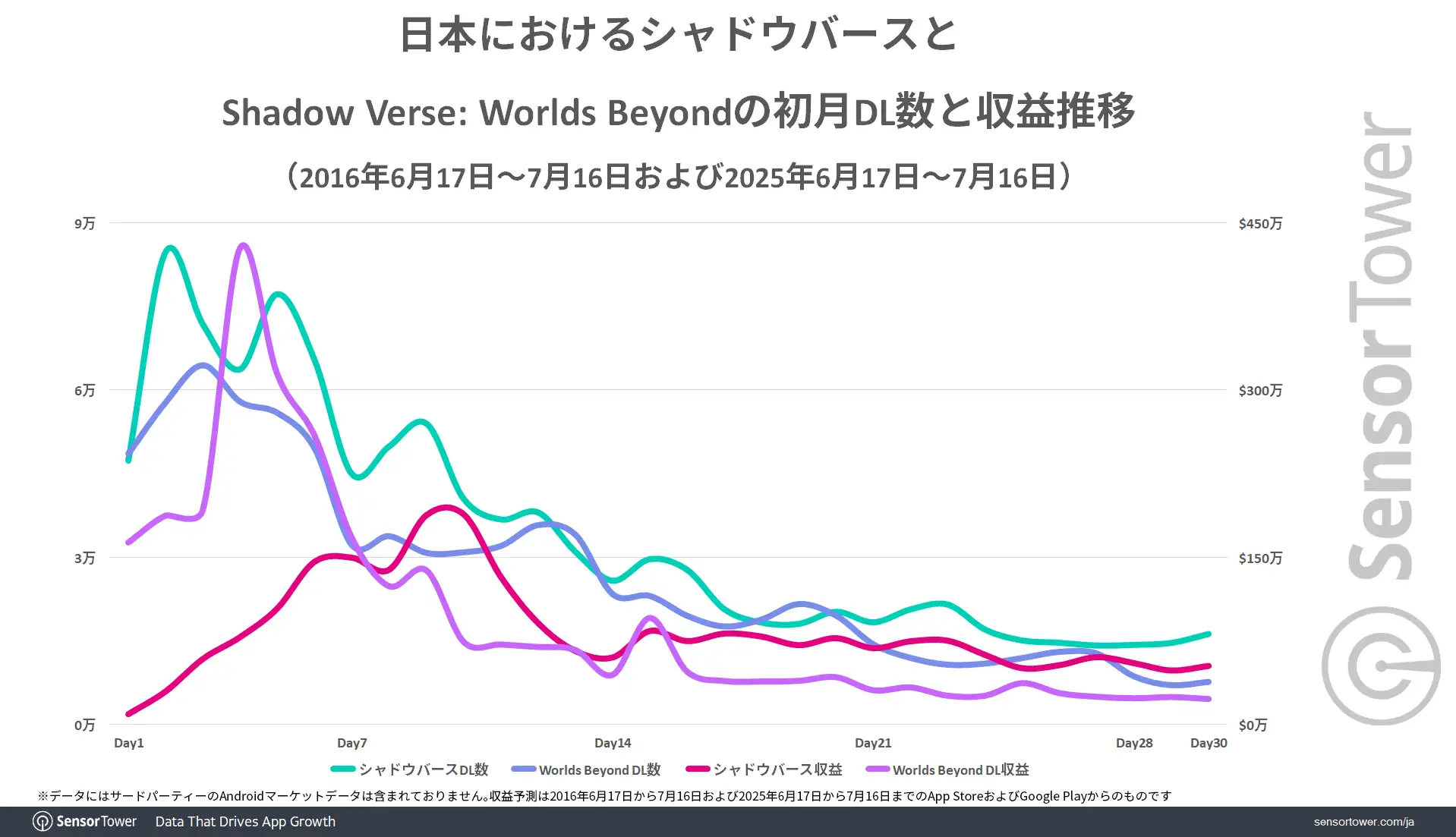 DL-Revenue-comparison-Shadowverse-JP