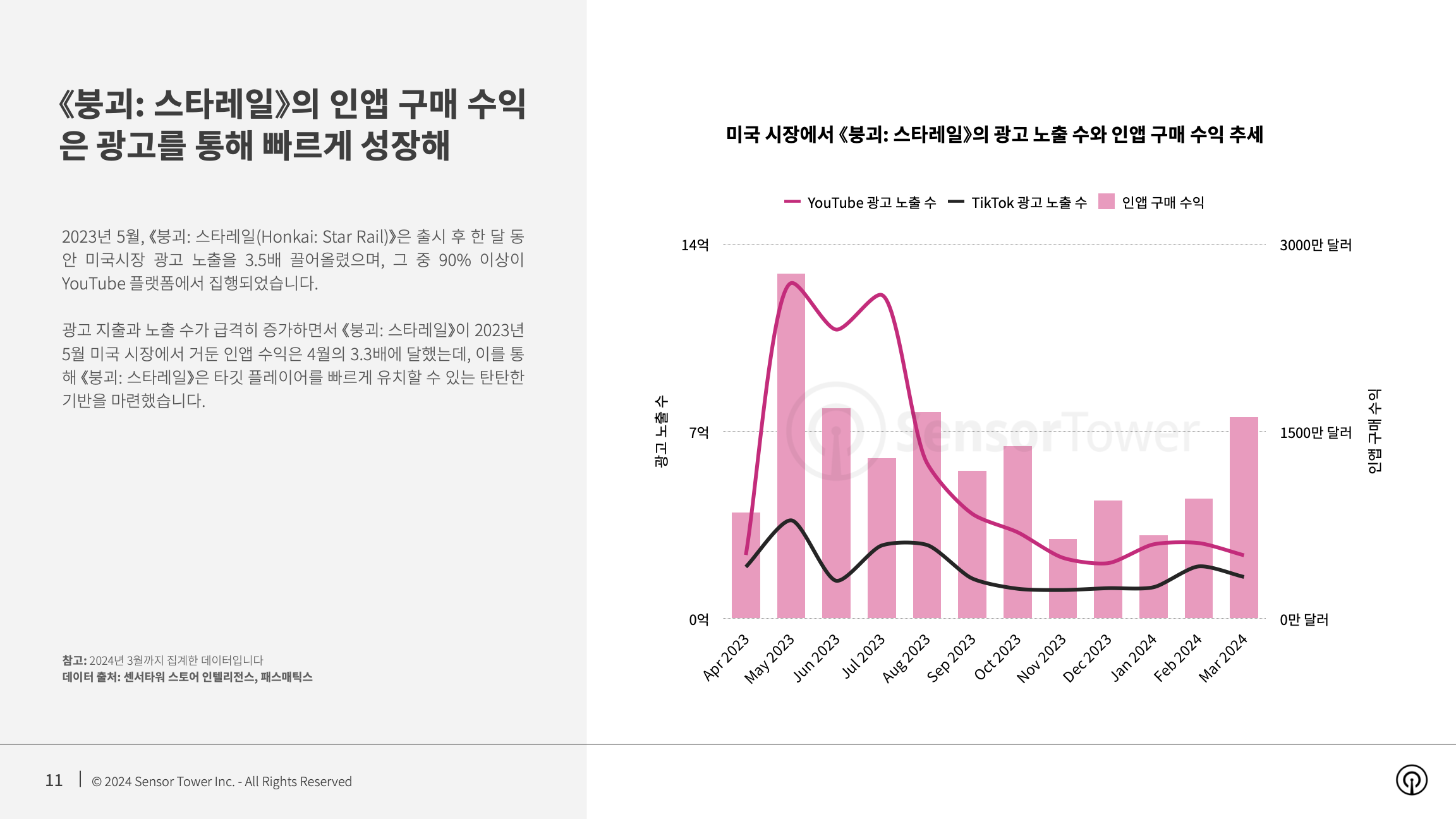 -KR- Top Gaming APAC Advertisers in the US 2024 Report(pg11)