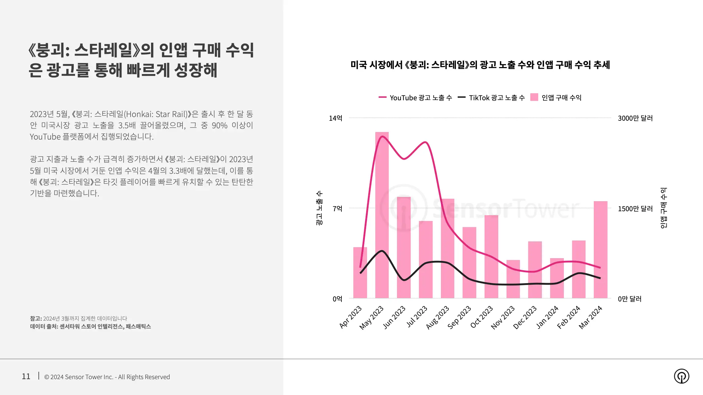 -KR- Top Gaming APAC Advertisers in the US 2024 Report(pg11)