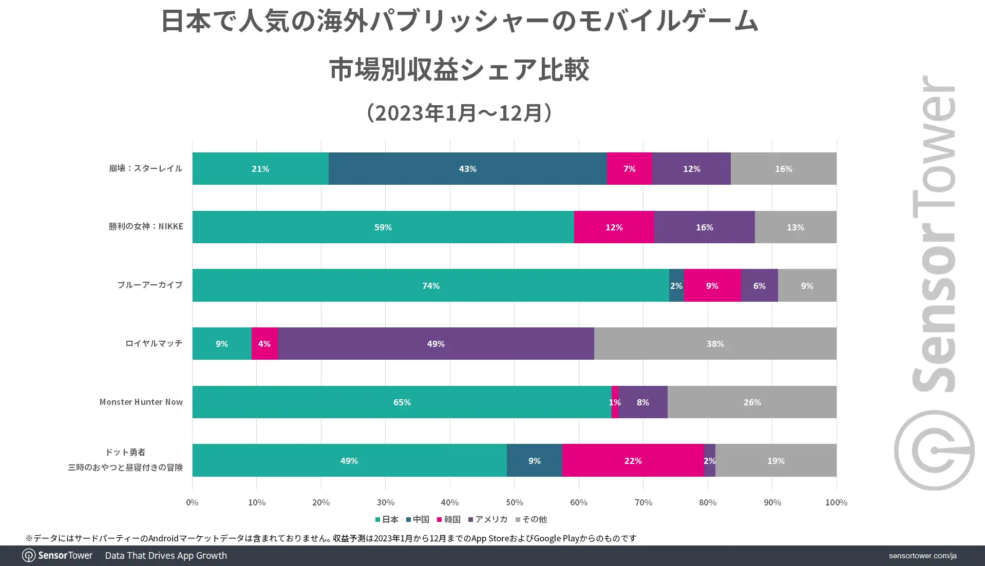 Overseas-Games-Revenue-Share-by-market